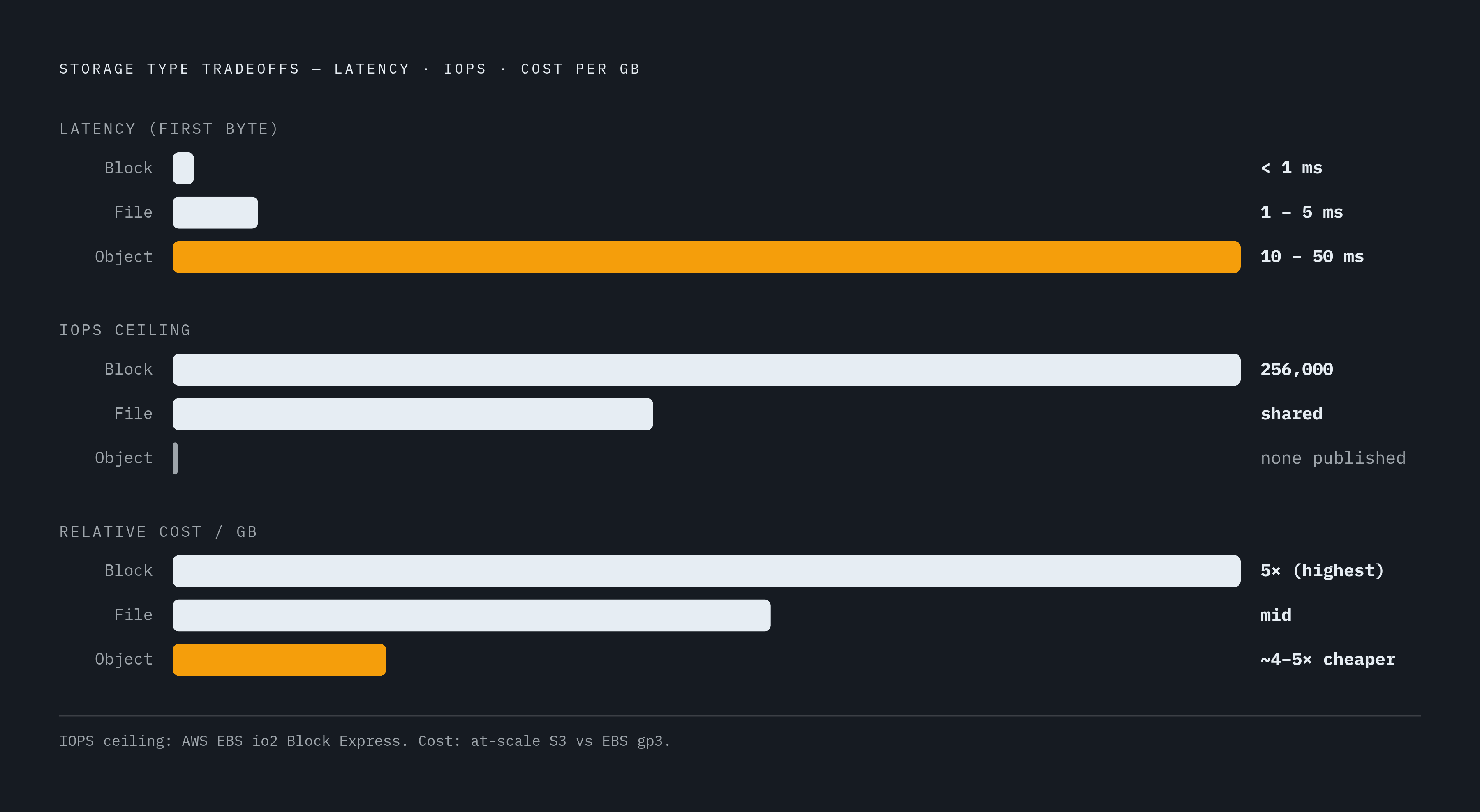 Diagram: Latency, IOPS, and Cost: How the Three Storage Types Stack Up. Visualizes: Show a three-row comparison across three performance dimensions — latency, IOPS ceiling, and relative cost per GB — for block, file, and object storage.