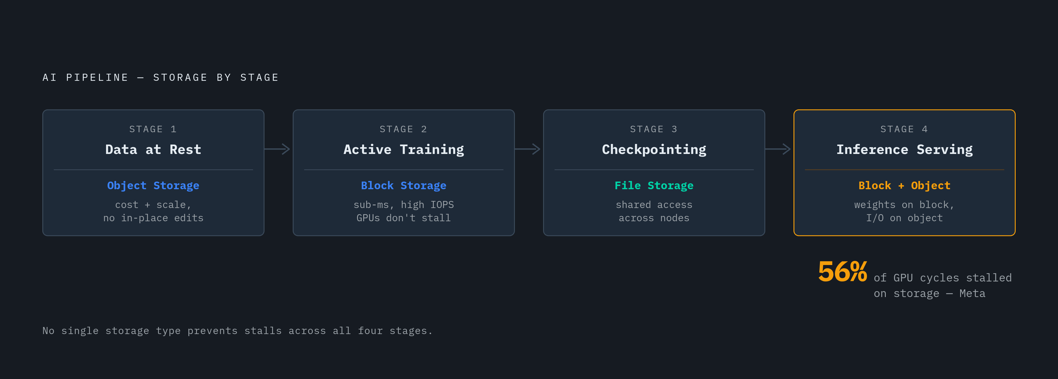 Diagram: How a Production AI Pipeline Assigns Storage by Stage. Visualizes: Illustrate the four named stages of an AI pipeline as a left-to-right flow, each stage labeled with the storage type assigned to it and the mechanical reason.