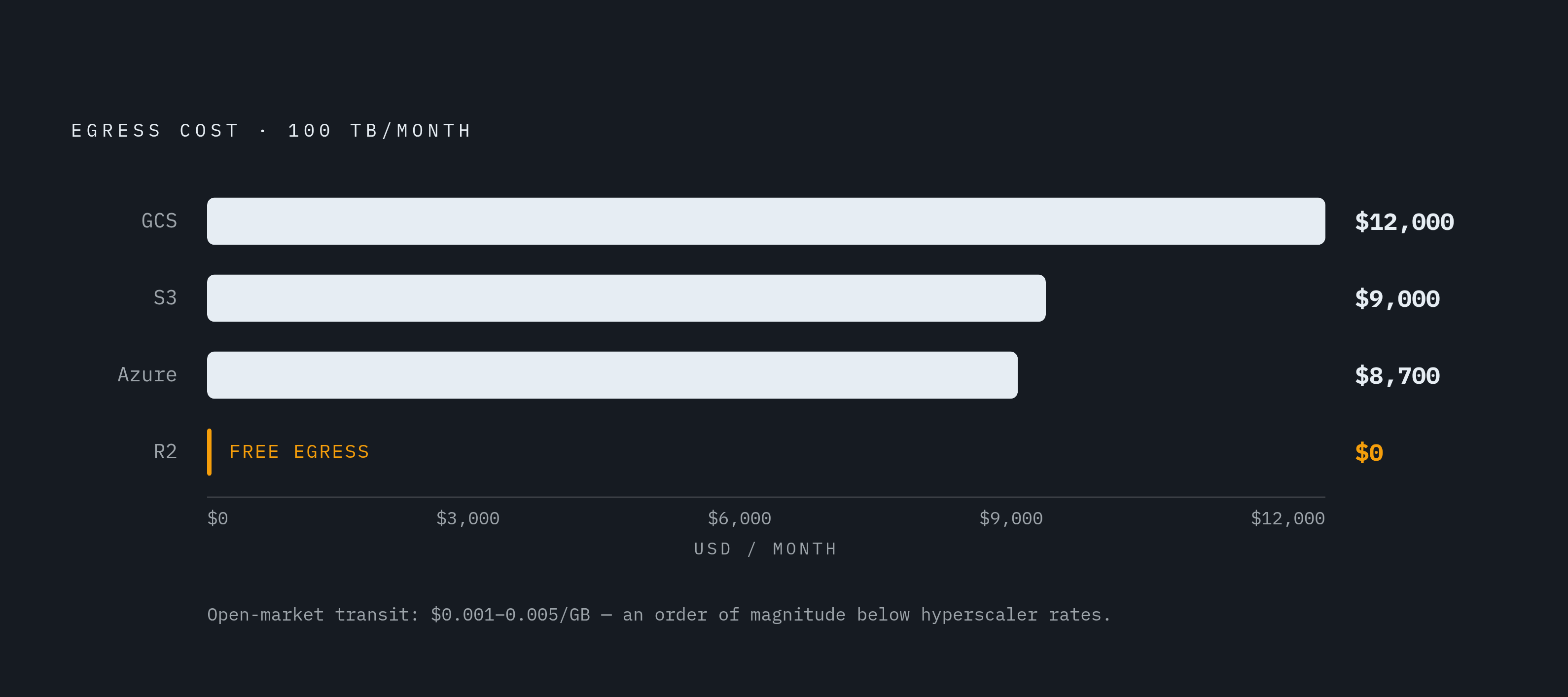 Diagram: Egress Costs at Scale: What 100TB/Month Actually Costs. Visualizes: Show the true monthly egress cost for a 100TB/month workload across the four platforms.