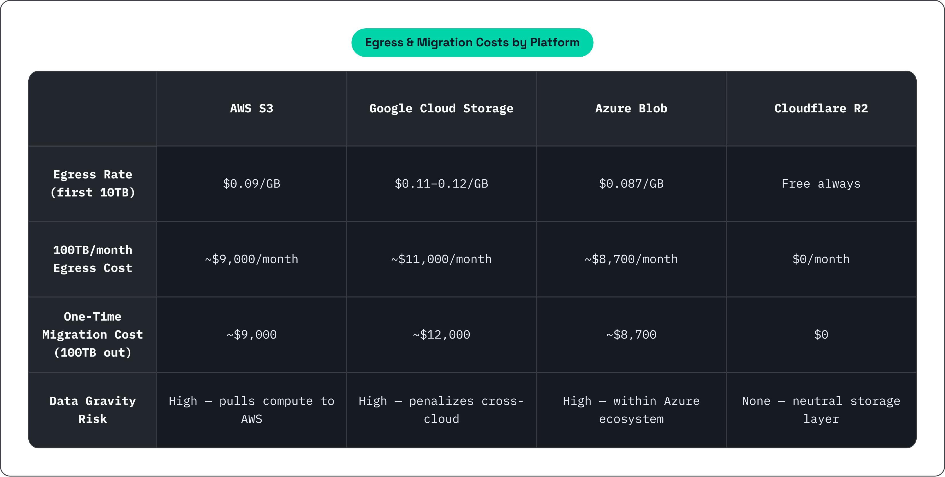 Table: Egress & Migration Costs by Platform. Compares Egress Rate (first 10TB), 100TB/month Egress Cost, One-Time Migration Cost (100TB out) and Data Gravity Risk by AWS S3, Google Cloud Storage, Azure Blob and Cloudflare R2.