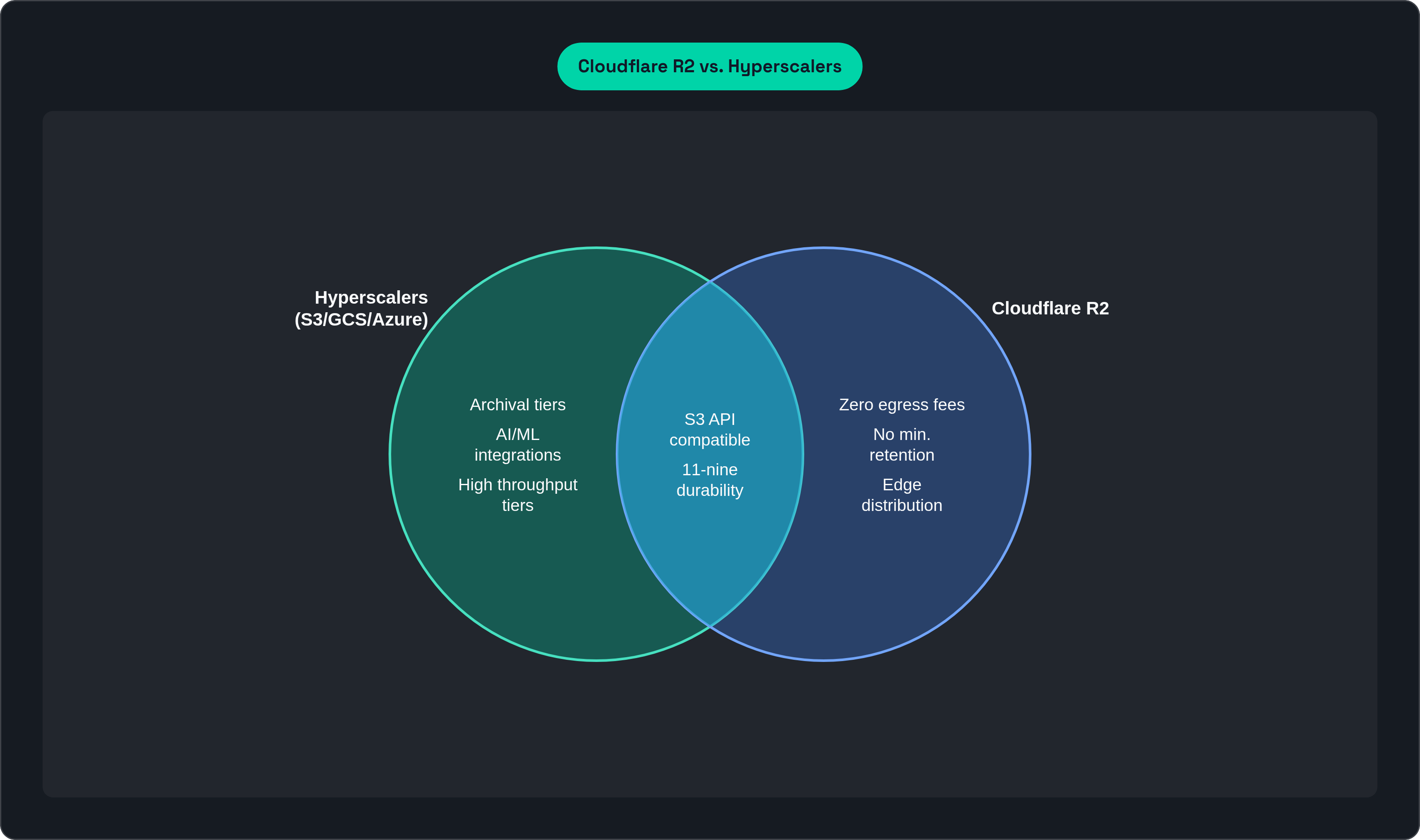 Venn diagram: Cloudflare R2 vs. Hyperscalers. Compares Hyperscalers (S3/GCS/Azure) and Cloudflare R2; overlap: Shared Features.