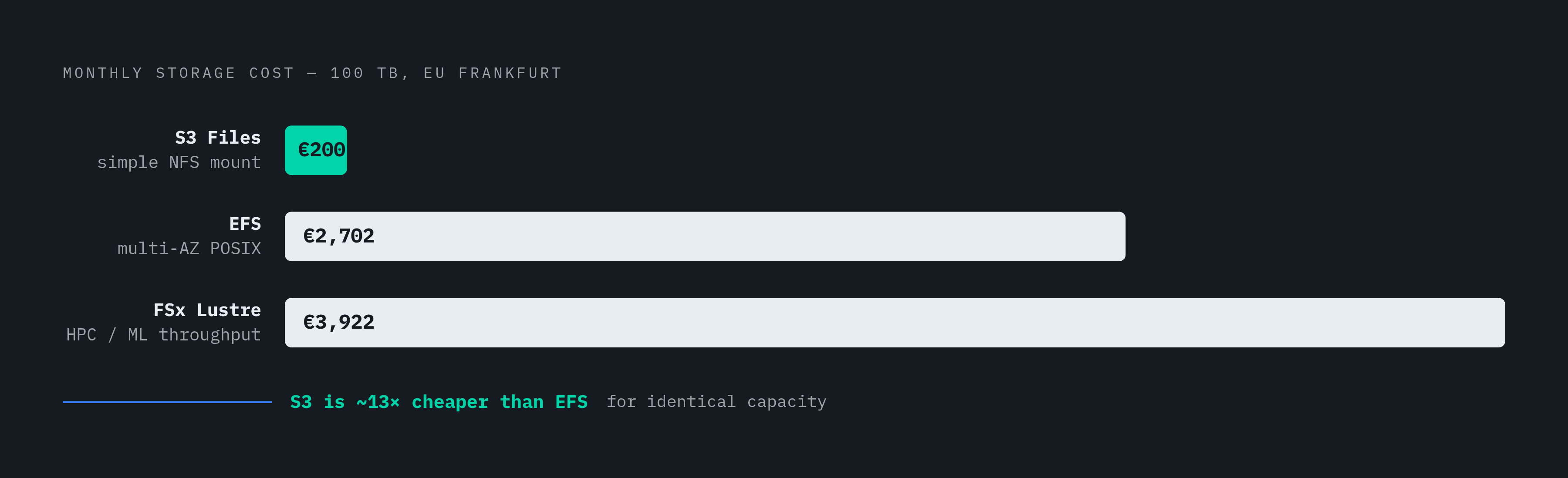 Diagram: Same 100 TB, Three Very Different Bills. Visualizes: Show the stark cost contrast between three AWS managed file storage options for 100 TB in EU-Frankfurt (May 2026 pricing).