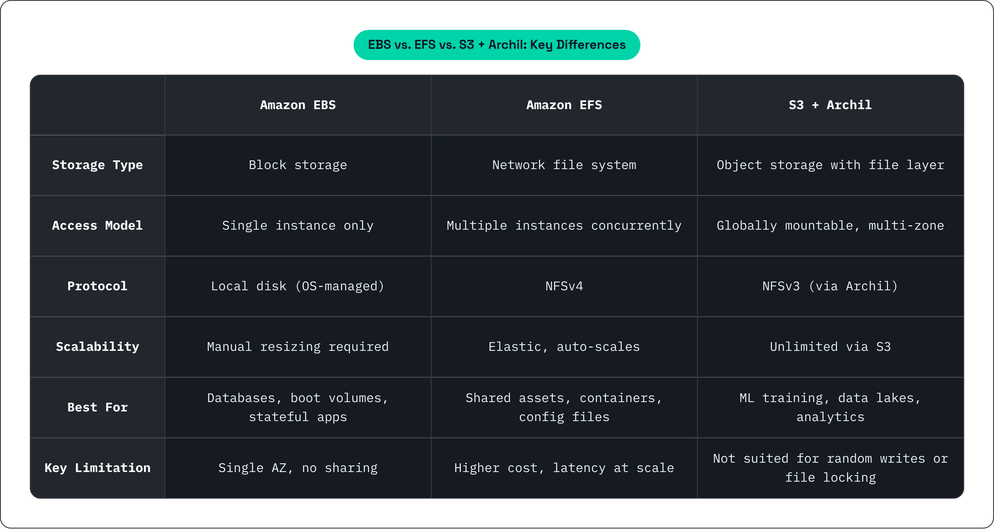 Table: EBS vs. EFS vs. S3 + Archil: Key Differences. Compares Storage Type, Access Model, Protocol, Scalability, and 2 more by Amazon EBS, Amazon EFS and S3 + Archil.