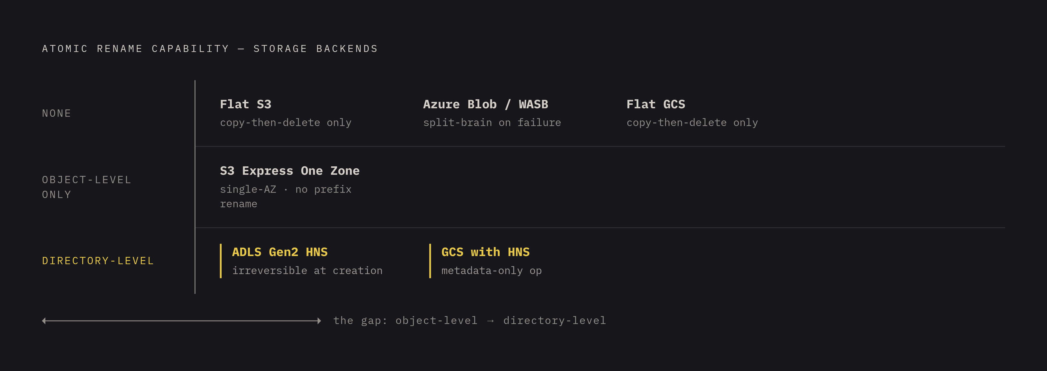 Diagram: Atomic Rename by Backend: One Decision, Permanent Consequences. Visualizes: Show a ranked or tiered comparison of six storage backends on a single dimension: whether atomic directory/prefix rename is native, partial, or absent.