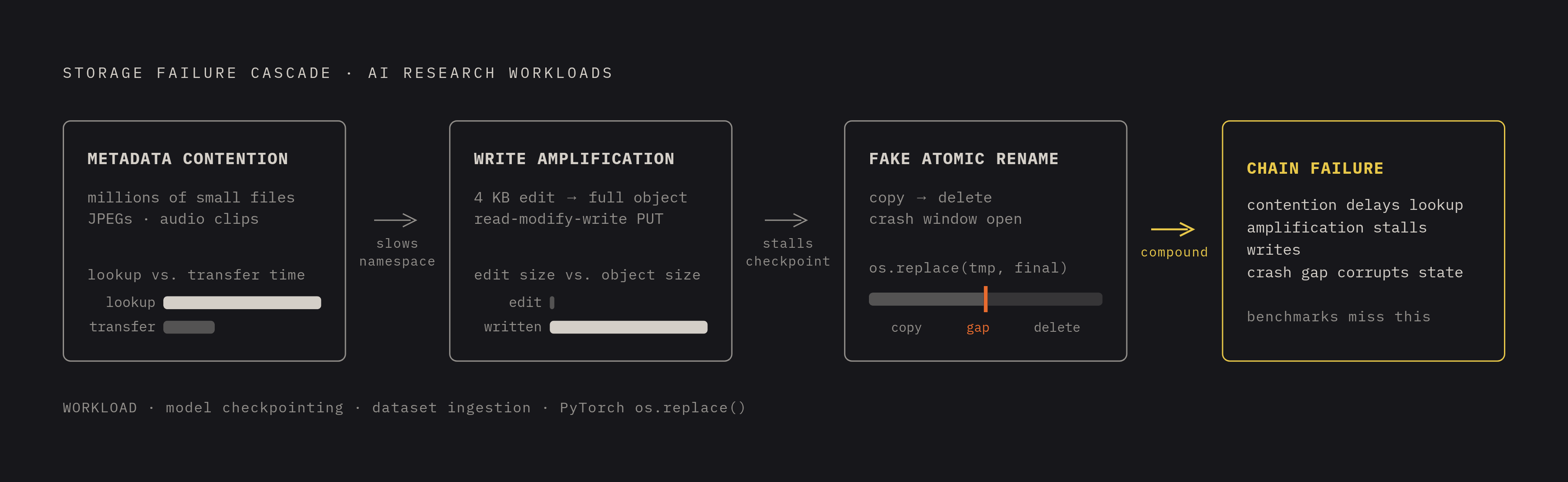 Diagram: The Three Failure Modes That Compound Under Real Workloads. Visualizes: Show how three distinct storage failure modes — metadata contention, random write amplification, and the cost of faking atomic rename — interact and feed each other…