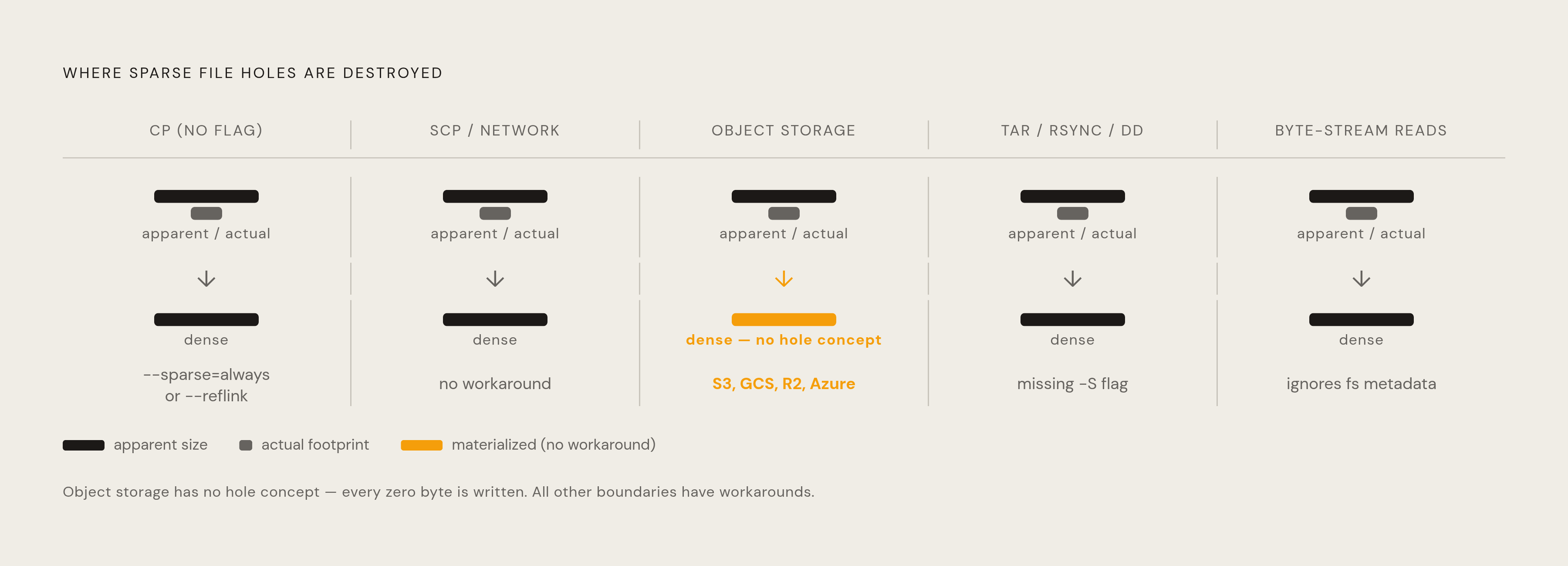 Diagram: Where Sparseness Dies: Five Boundaries That Materialize Your Holes. Visualizes: Visualize the five boundaries where sparse file sparseness is silently destroyed: (1) plain cp without --sparse=always or --reflink, (2) scp and network…