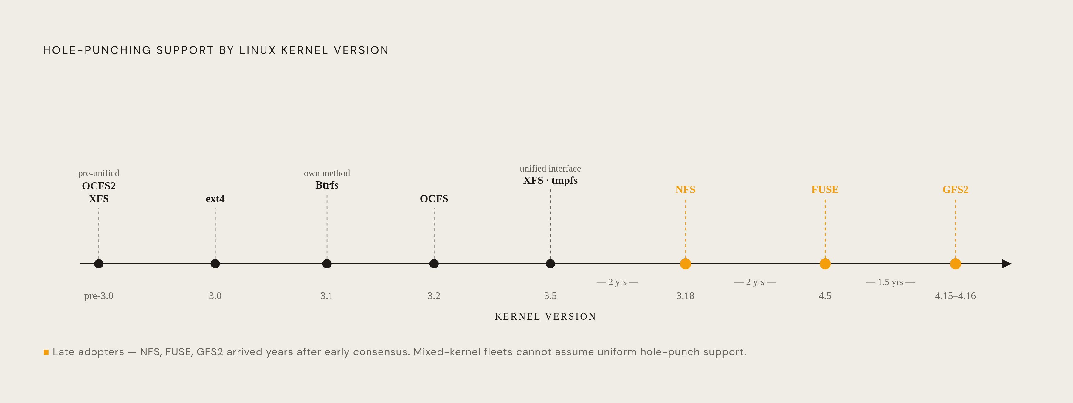 Diagram: Filesystem Hole-Punching Support: When Each Arrived. Visualizes: Visualize the Linux kernel version at which each major filesystem gained hole-punching support: XFS and OCFS2 were first (independently, before a unified interface), ext4 at…