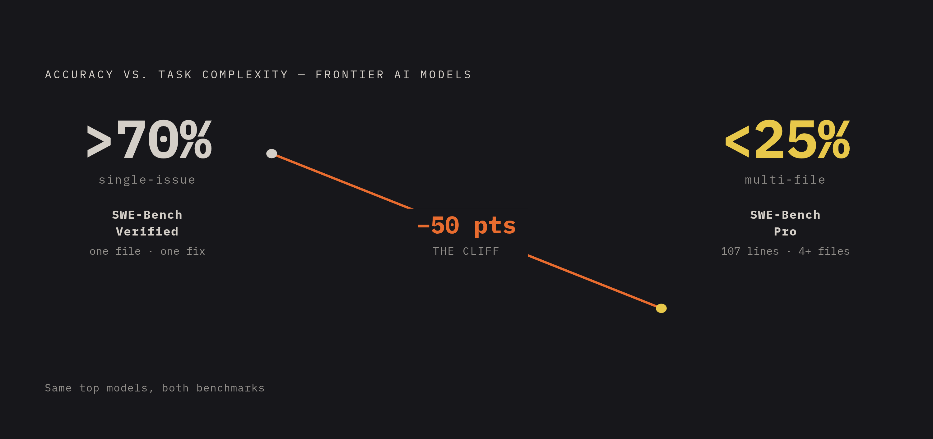 Diagram: Task Scope vs. Model Accuracy: The Reliability Cliff. Visualizes: Visualize the dramatic accuracy drop frontier AI models experience as task complexity grows.