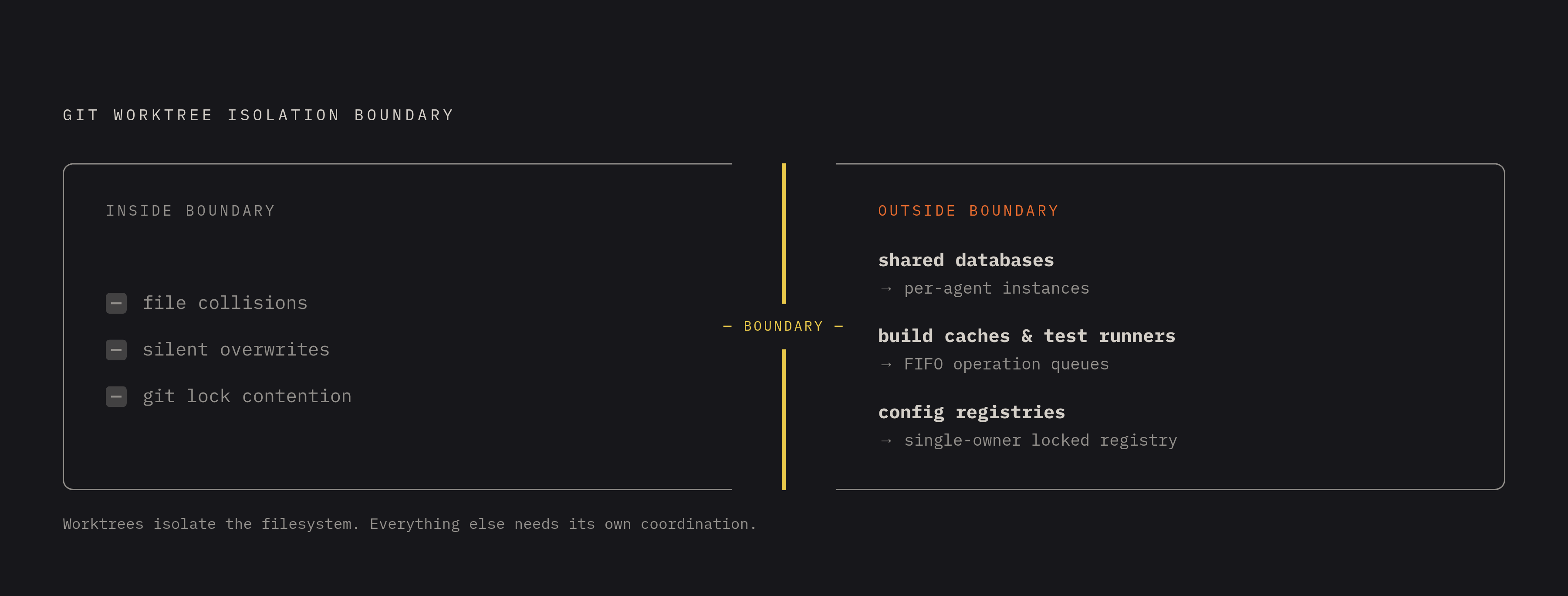 Diagram: What Git Worktrees Isolate — and What They Don't. Visualizes: Show a two-zone diagram contrasting what git worktrees do and do not protect against in parallel agent setups.