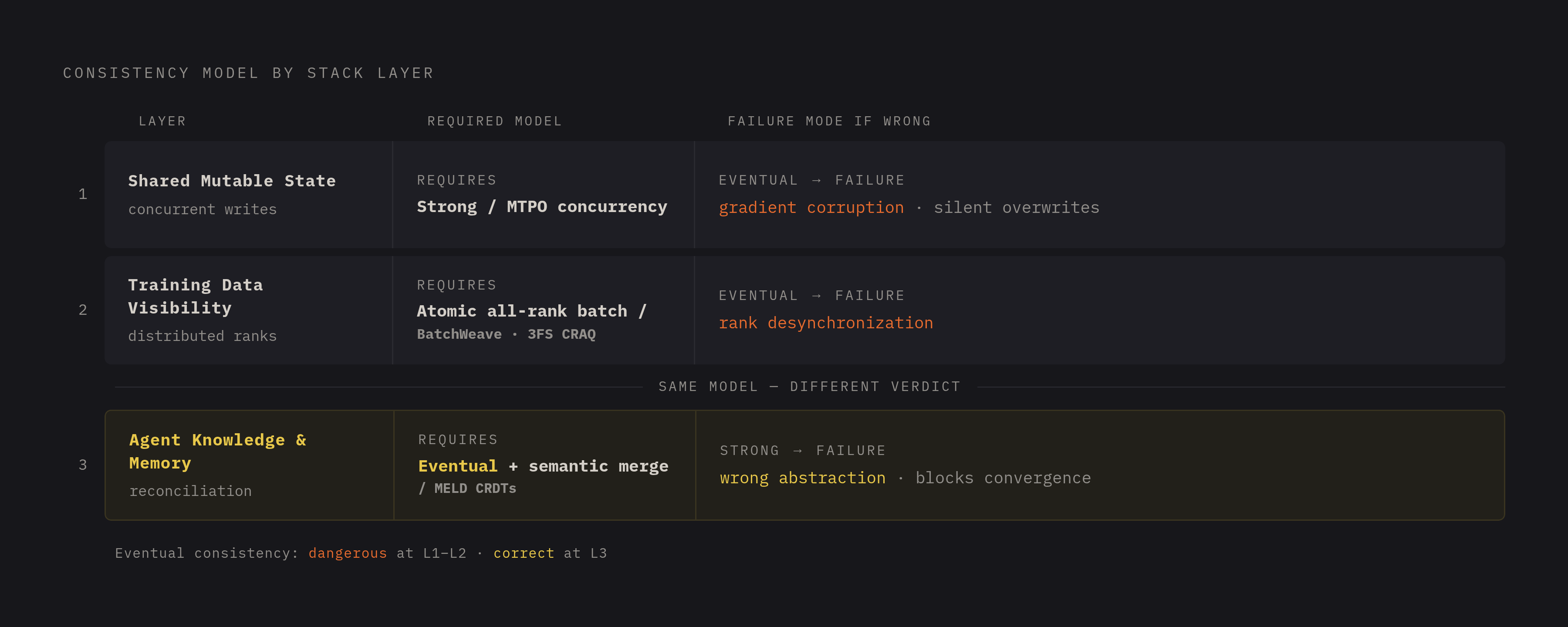 Diagram: Three Layers, Three Consistency Models. Visualizes: Visualize a three-layer stack showing that the consistency model choice is made separately at each layer, not once globally.