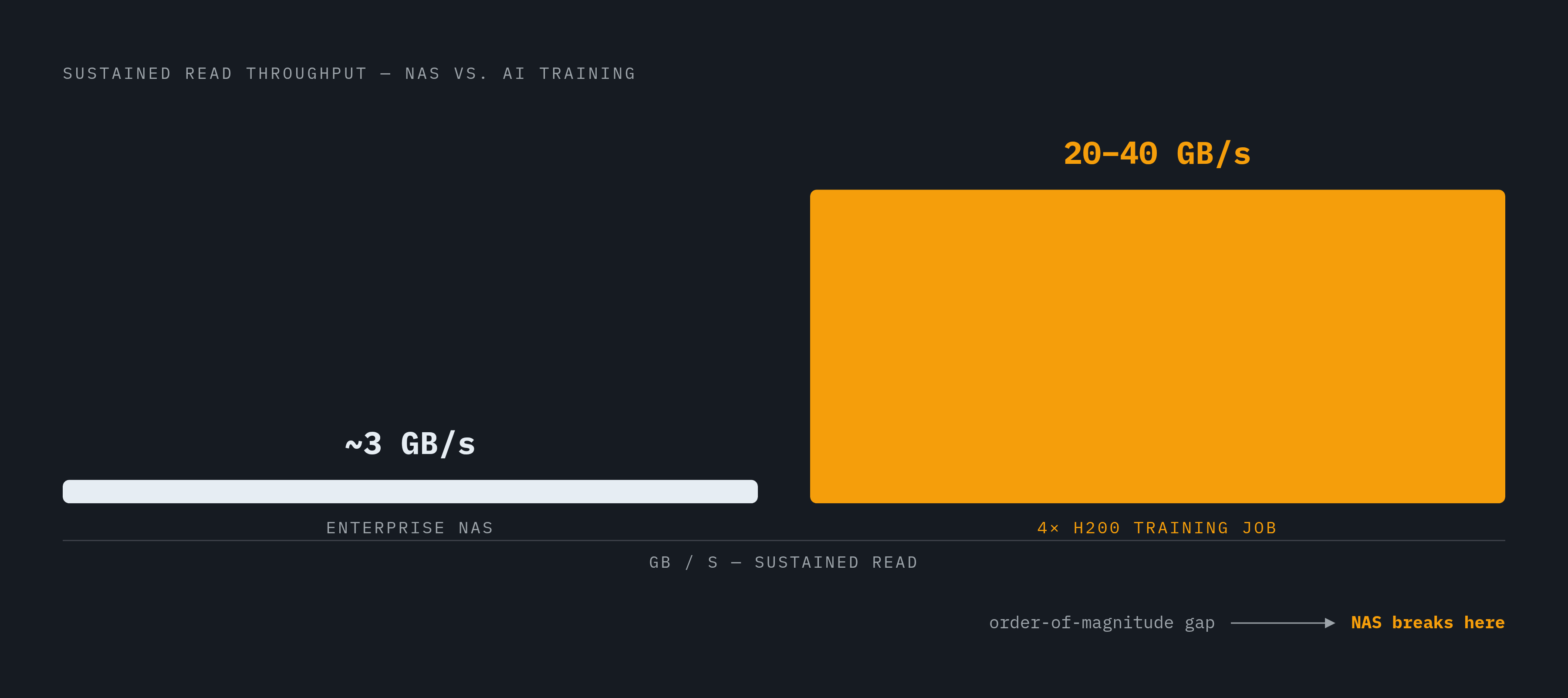 Diagram: The Throughput Gap: NAS vs. AI Training Demand. Visualizes: Visualize the magnitude contrast between what enterprise NAS delivers and what a single AI training job demands.