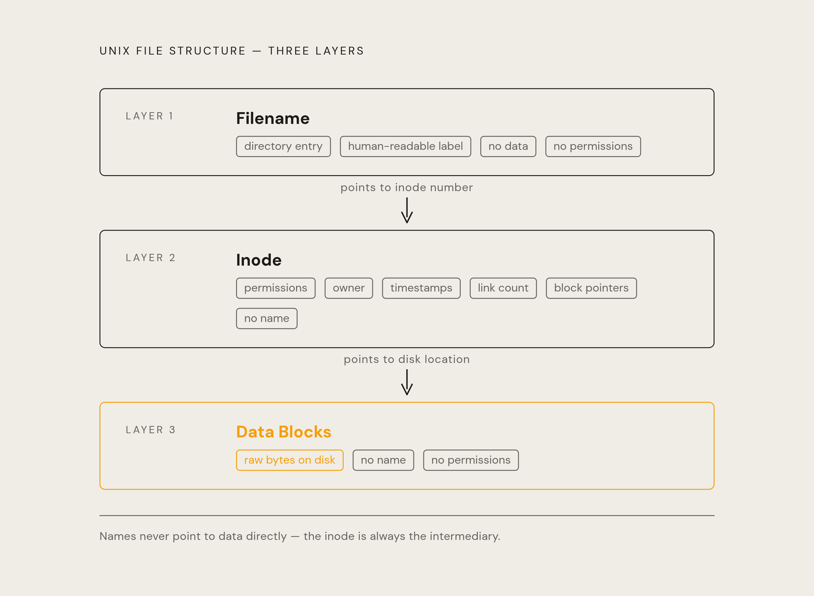 Diagram: Three Layers of a Unix File. Visualizes: Visualize the three-layer structure of a Unix file as a vertical stack: Layer 1 (Filename) is a directory entry — a human-readable label mapped to a number, holding no data and no permissions.