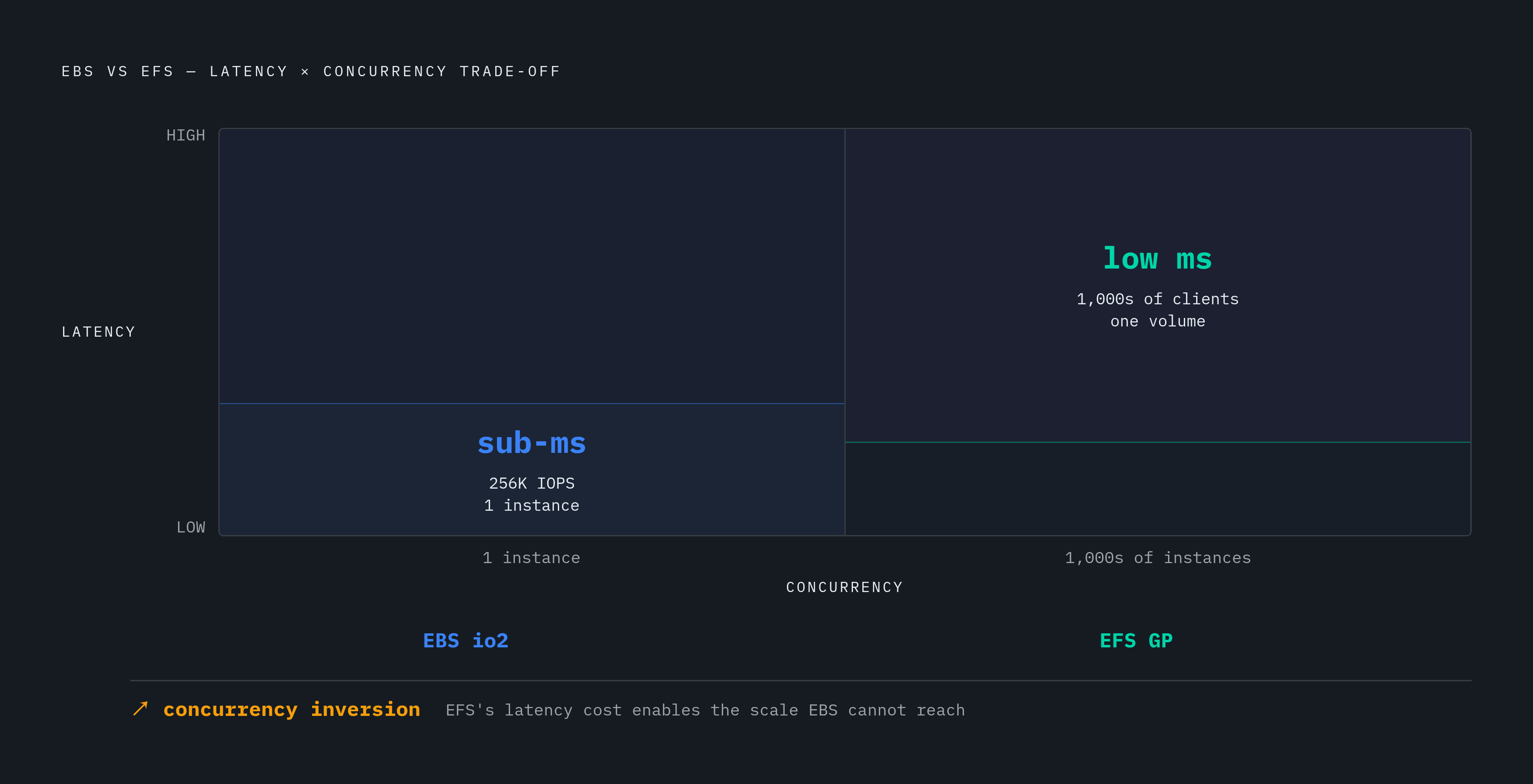 Diagram: The Latency-Concurrency Trade-off: EBS vs. EFS. Visualizes: Visualize the core architectural trade-off between EBS and EFS across two dimensions: per-operation latency and concurrent-instance access.