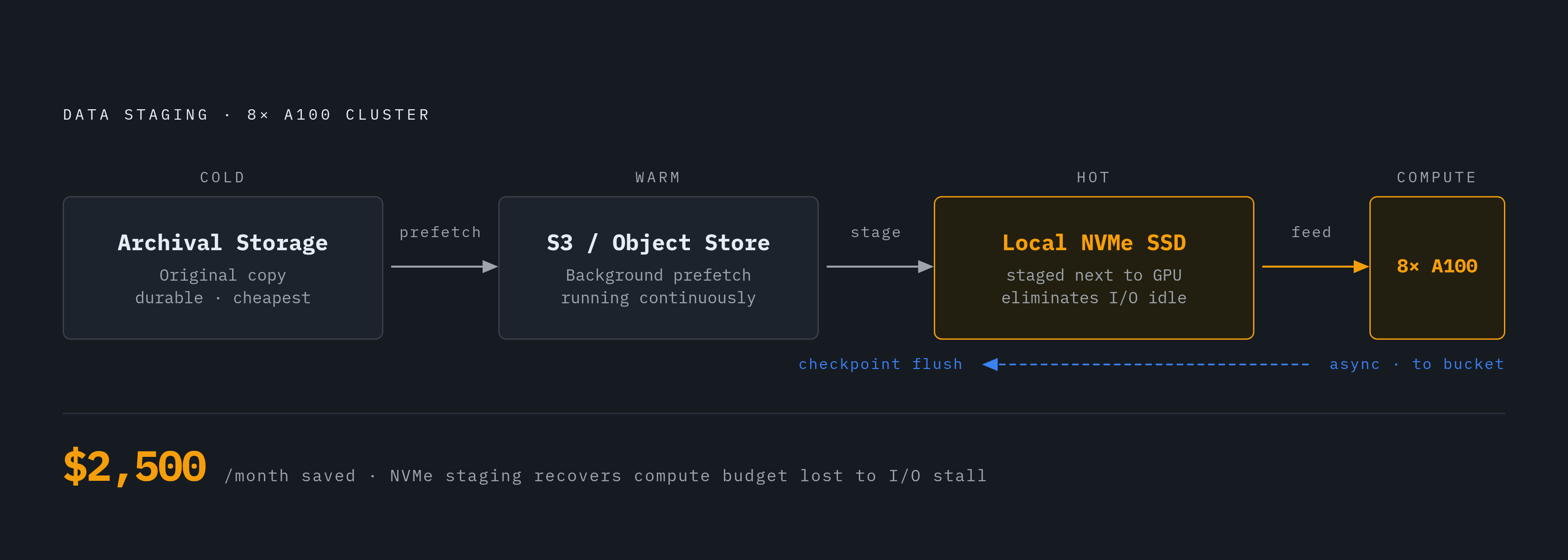 Diagram: The Three-Tier Storage Architecture for AI Training. Visualizes: Visualize the three-layer data flow that production AI teams use to feed GPUs without starving them.