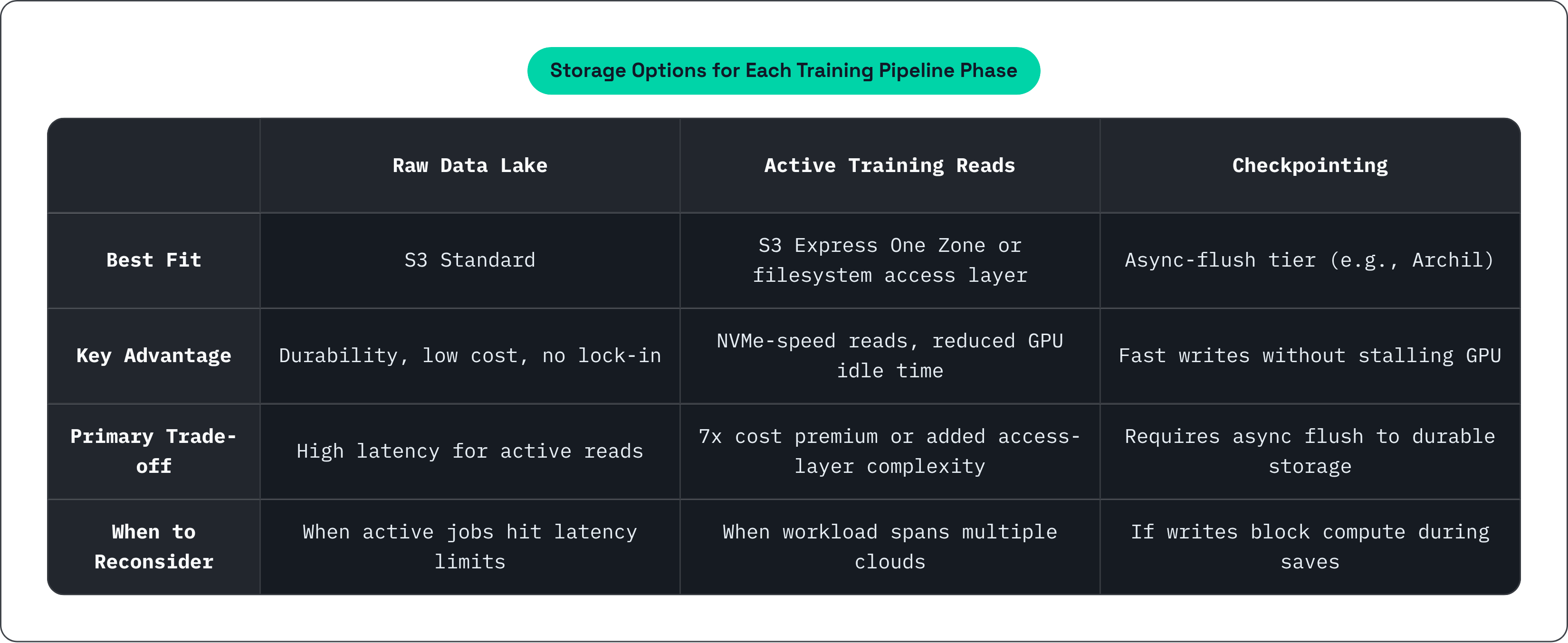 Table: Storage Options for Each Training Pipeline Phase. Compares Best Fit, Key Advantage, Primary Trade-off and When to Reconsider by Raw Data Lake, Active Training Reads and Checkpointing.