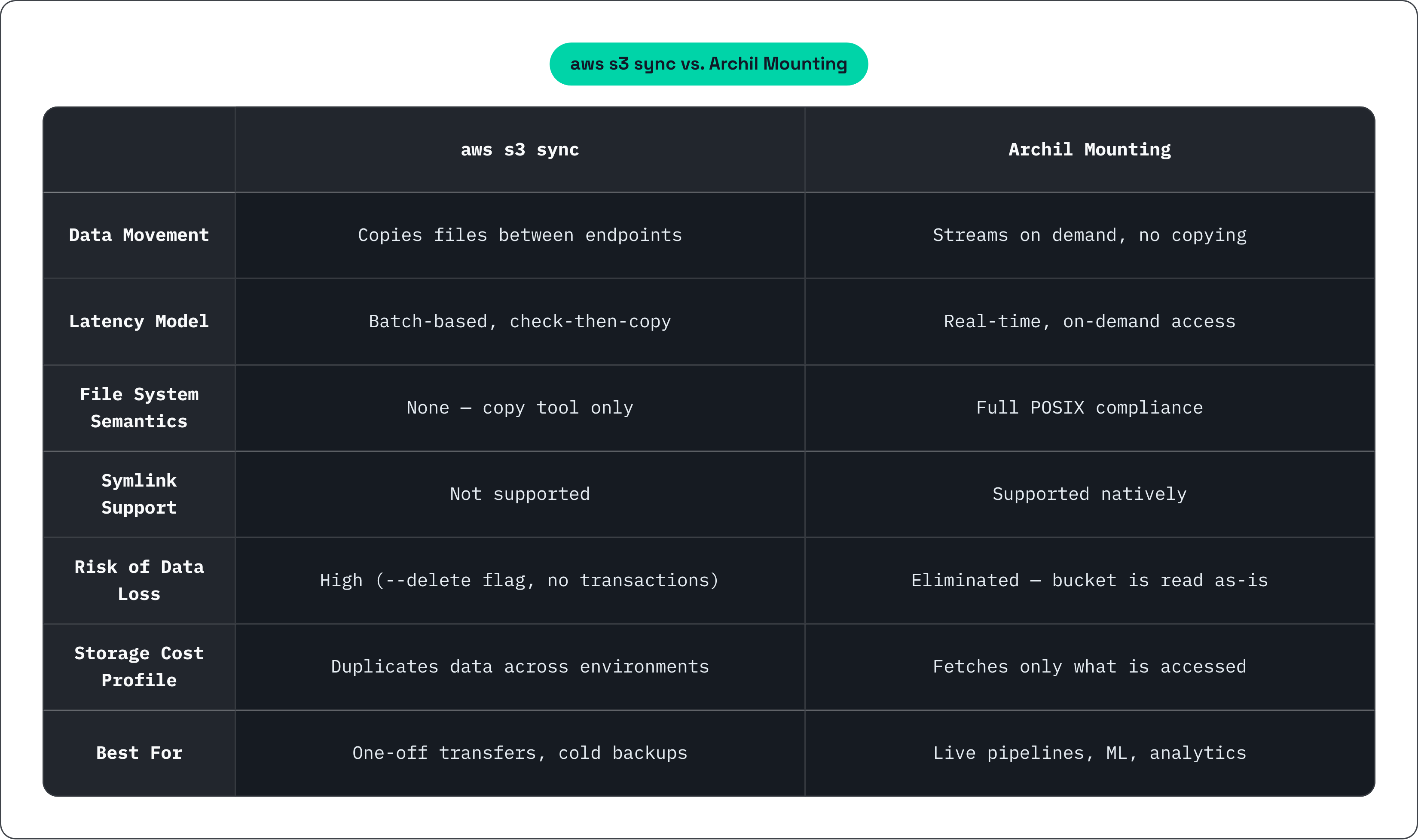 Table: aws s3 sync vs. Archil Mounting. Compares Data Movement, Latency Model, File System Semantics, Symlink Support, and 3 more by aws s3 sync and Archil Mounting.