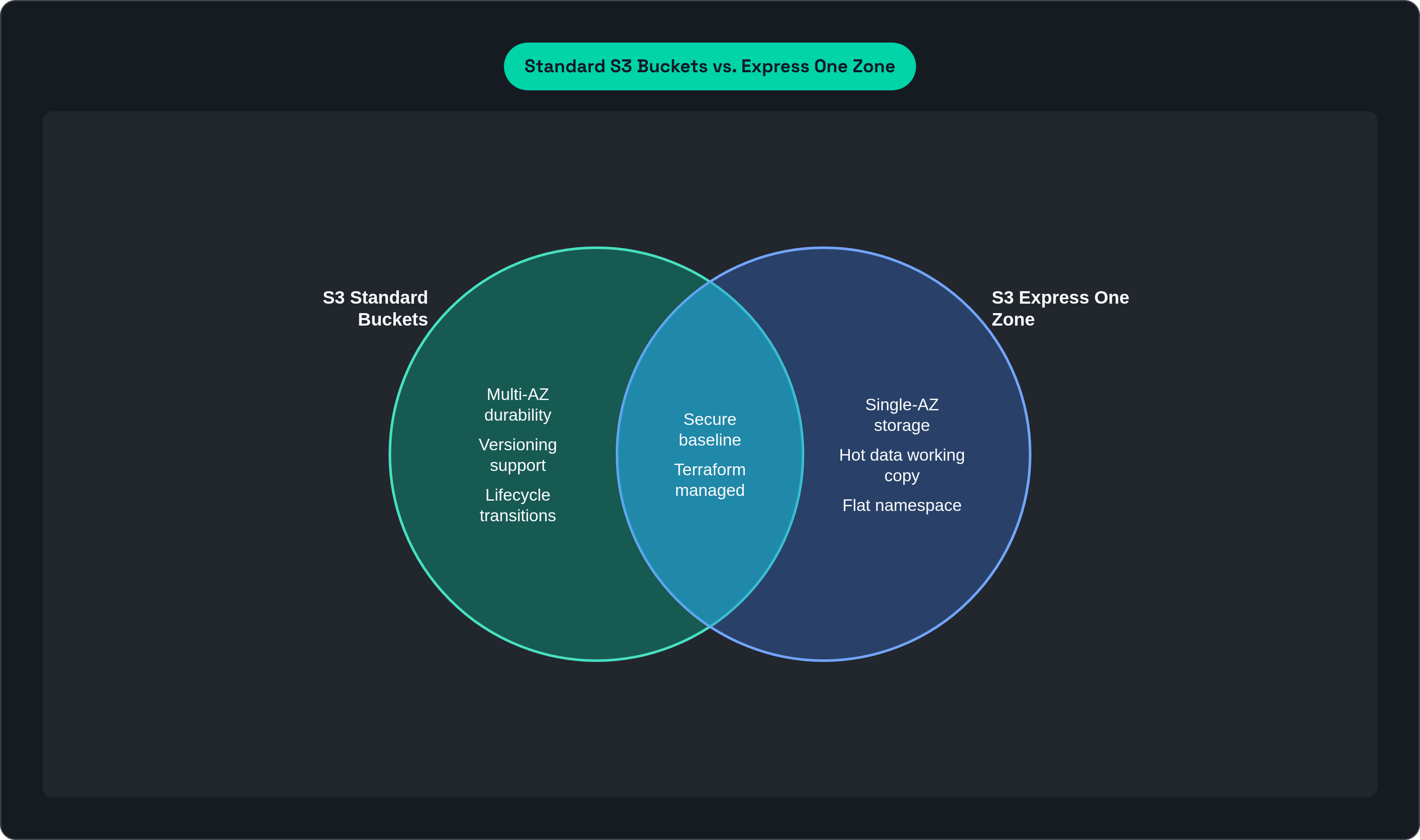 Venn diagram: Standard S3 Buckets vs. Express One Zone. Compares S3 Standard Buckets and S3 Express One Zone; overlap: Shared Traits.