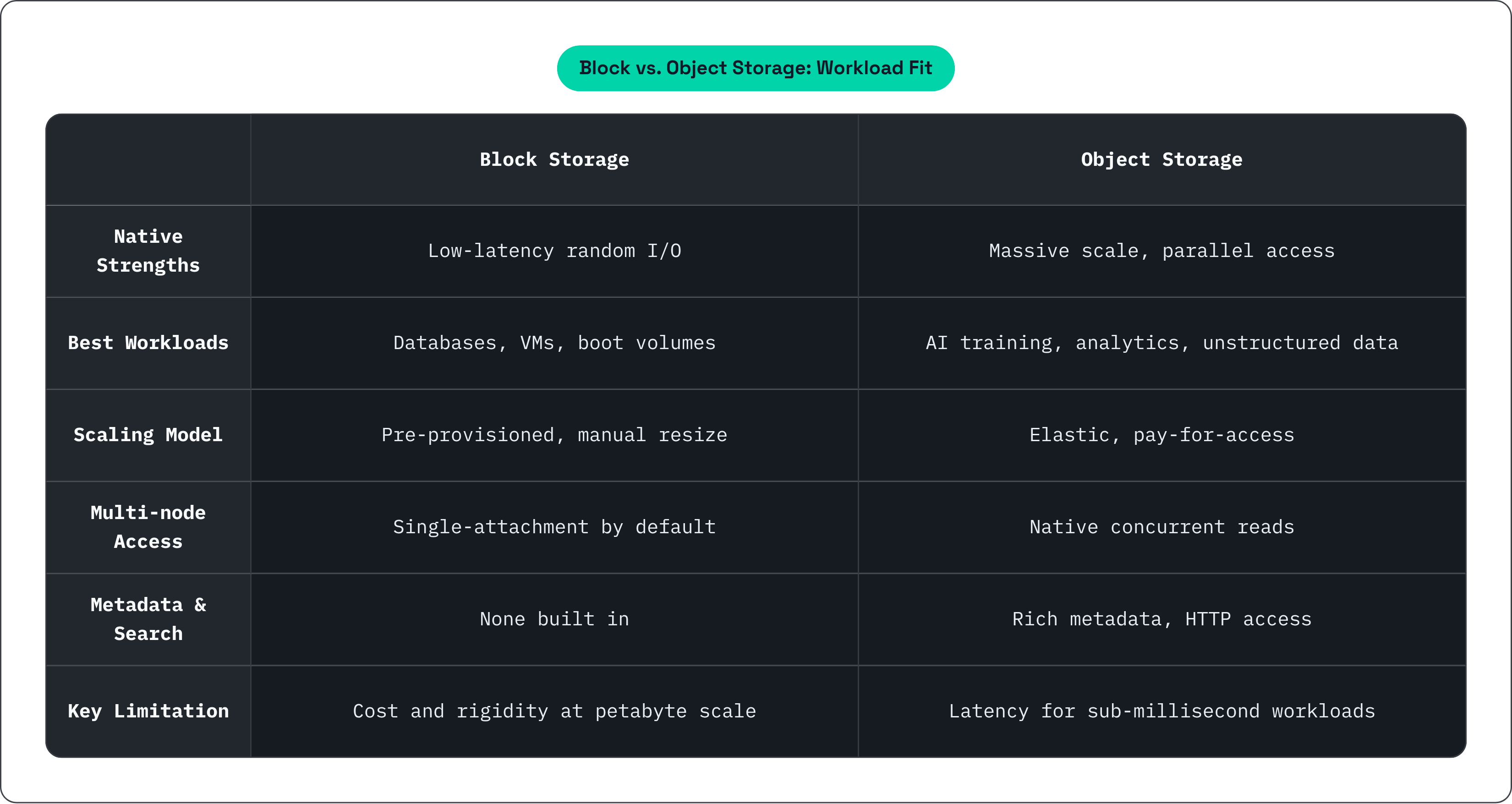 Table: Block vs. Object Storage: Workload Fit. Compares Native Strengths, Best Workloads, Scaling Model, Multi-node Access, and 2 more by Block Storage and Object Storage.