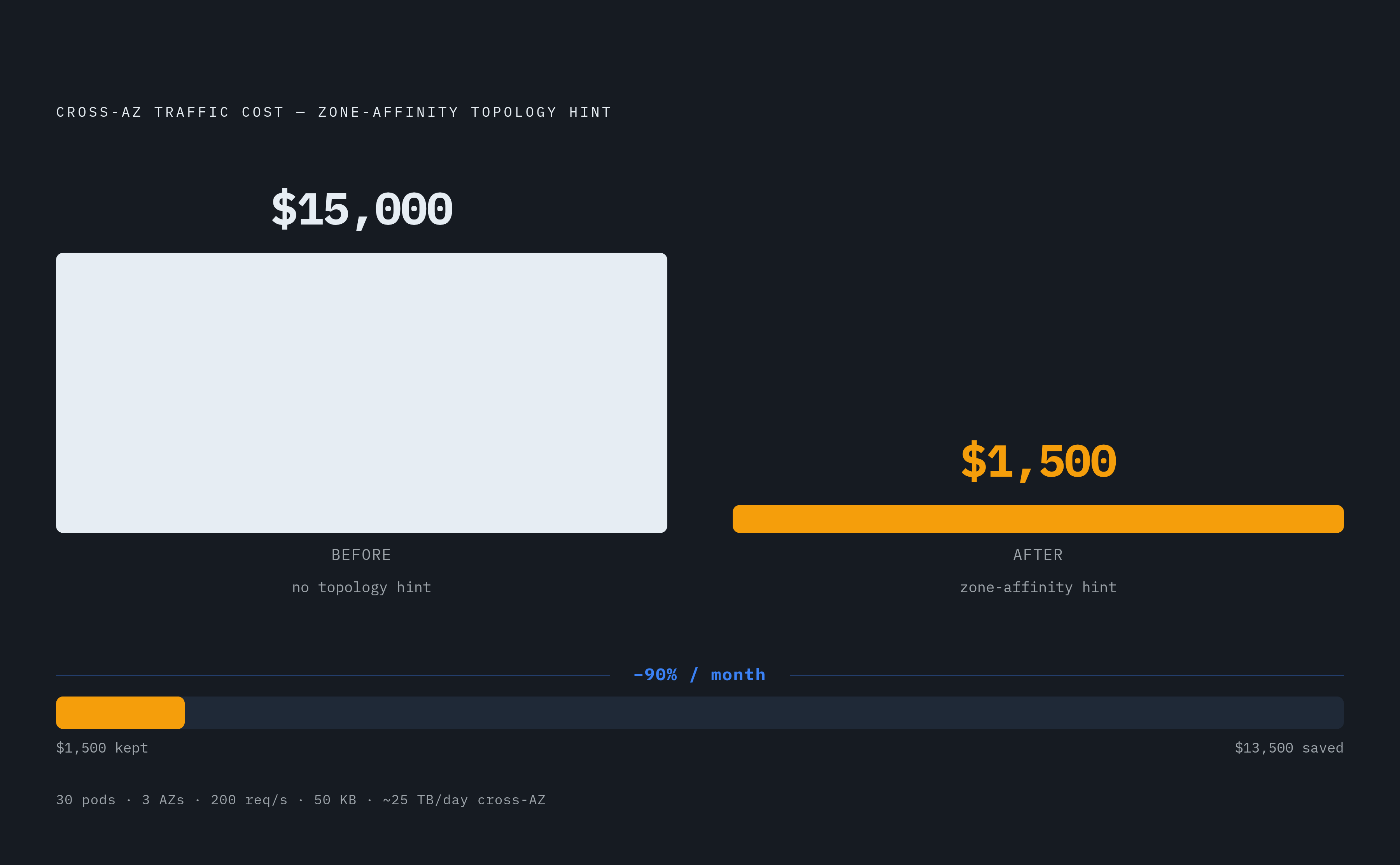 Diagram: Zone-Affinity Hint: 90% Cost Reduction, No Code Changes. Visualizes: Visualize the before-and-after cost impact of adding Kubernetes zone-affinity topology hints to a workload: 30 pods across 3 AZs, each handling 200 requests/second…