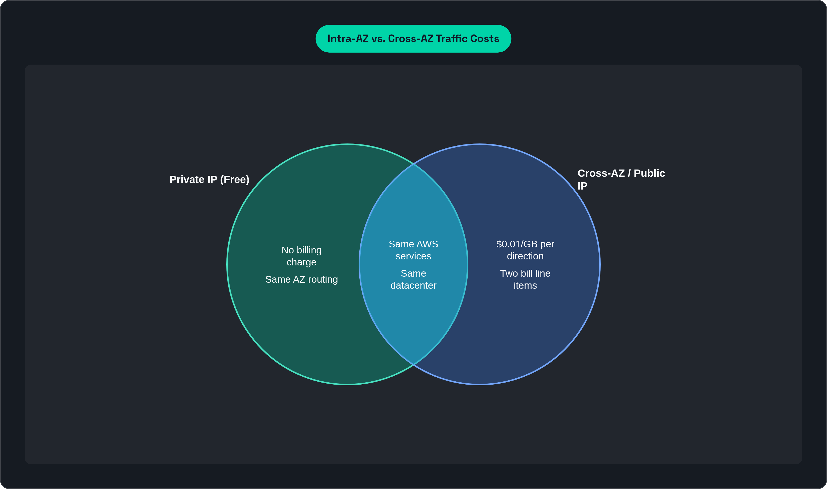 Venn diagram: Intra-AZ vs. Cross-AZ Traffic Costs. Compares Private IP (Free) and Cross-AZ / Public IP; overlap: Shared Infrastructure.