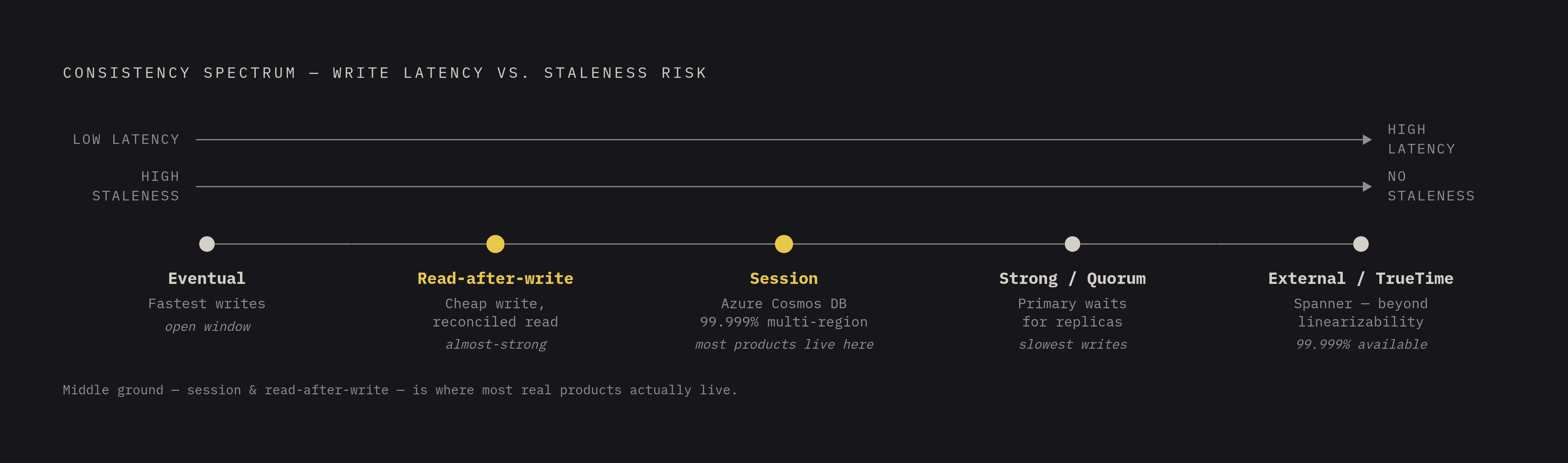 Diagram: The Consistency Dial: Five Settings and Their Trade-offs. Visualizes: Show a spectrum or ranked scale of consistency levels from weakest to strongest, illustrating the write-speed vs.