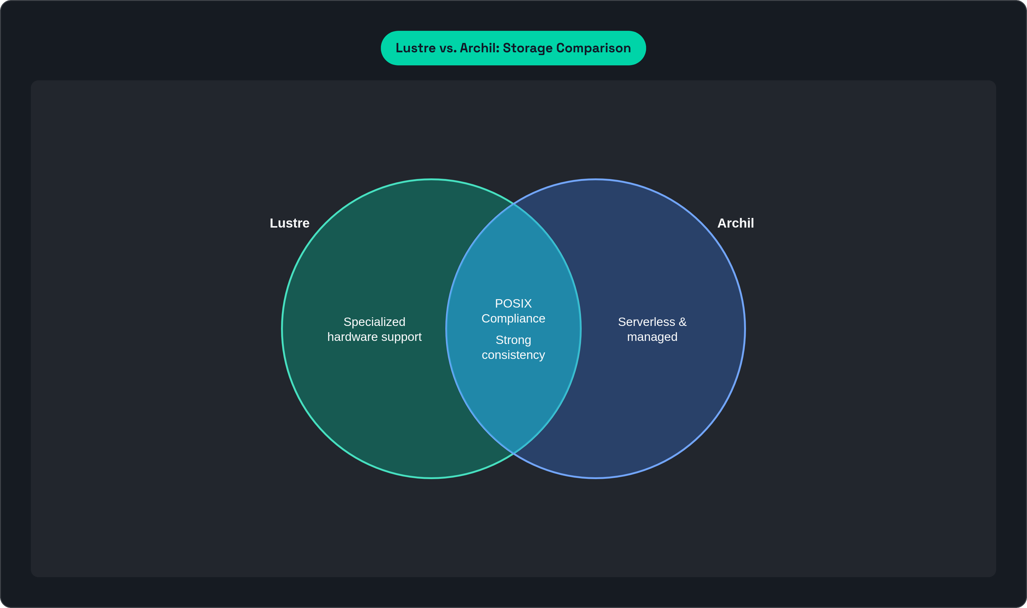 Venn diagram: Lustre vs. Archil: Storage Comparison. Compares Lustre and Archil; overlap: Shared Capabilities.