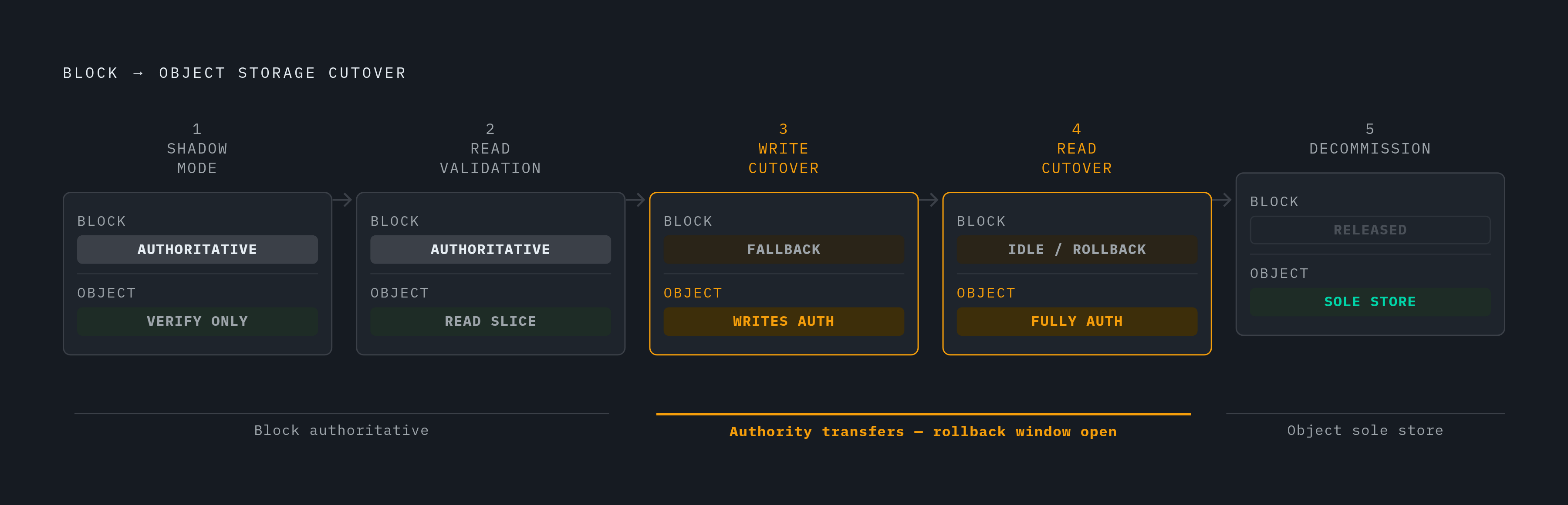 Diagram: Five-Phase Cutover: How Production Stays Live. Visualizes: Visualize the five sequential cutover phases that move a workload from block to object storage without stalling production.