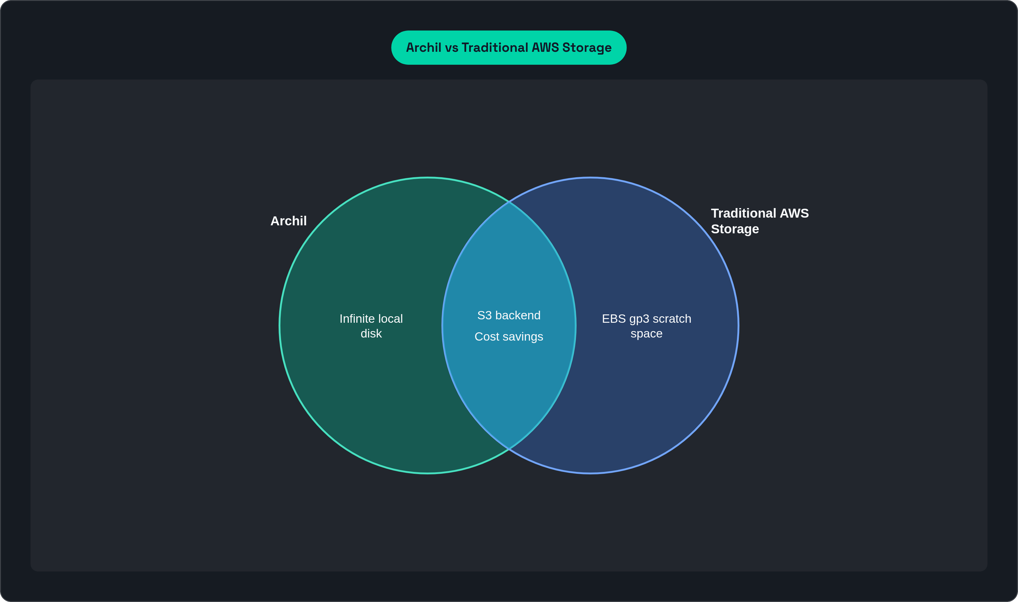 Venn diagram: Archil vs Traditional AWS Storage. Compares Archil and Traditional AWS Storage; overlap: Shared Traits.