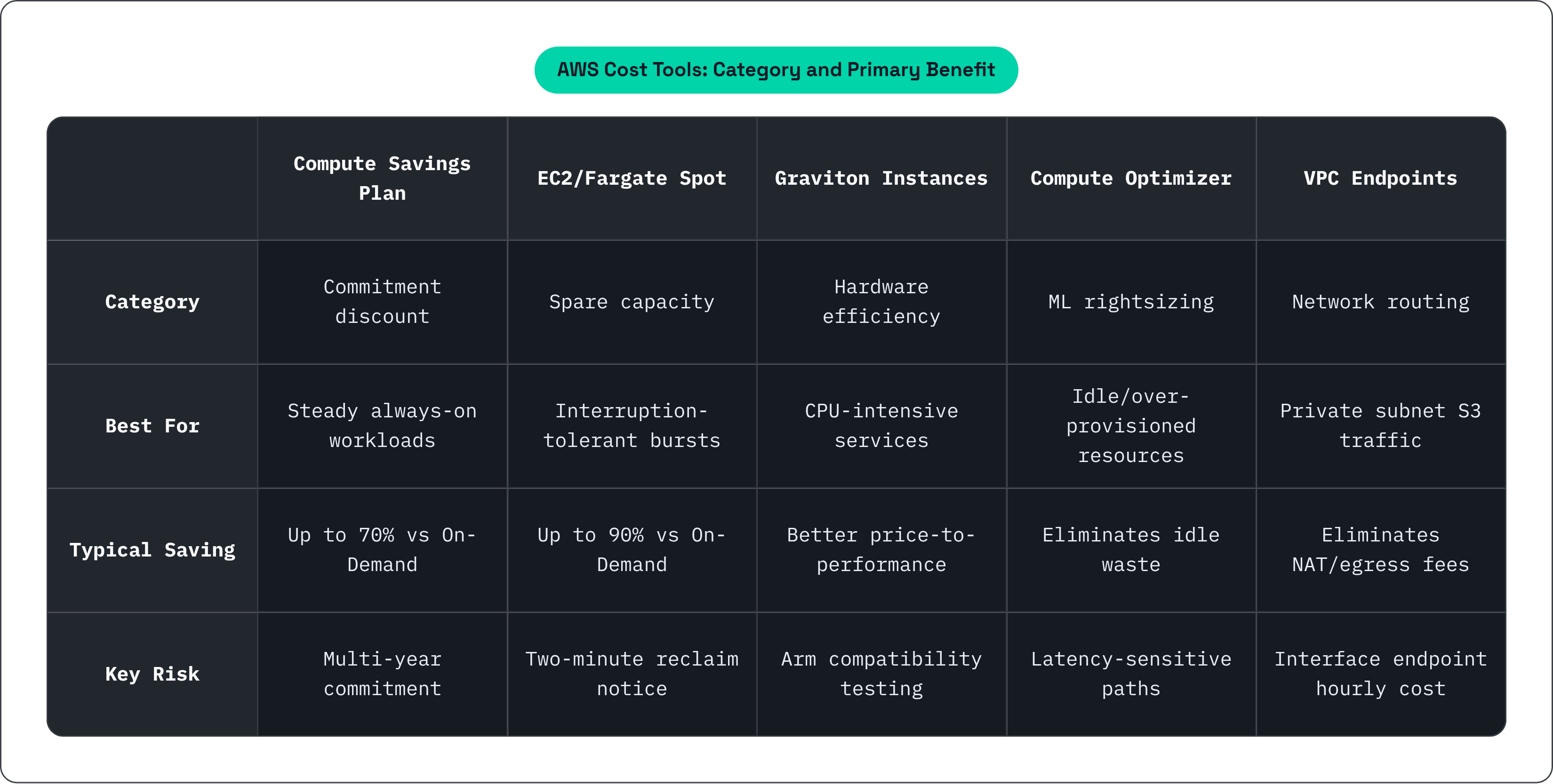Table: AWS Cost Tools: Category and Primary Benefit. Compares Category, Best For, Typical Saving and Key Risk by Compute Savings Plan, EC2/Fargate Spot, Graviton Instances, Compute Optimizer, and 1 more.