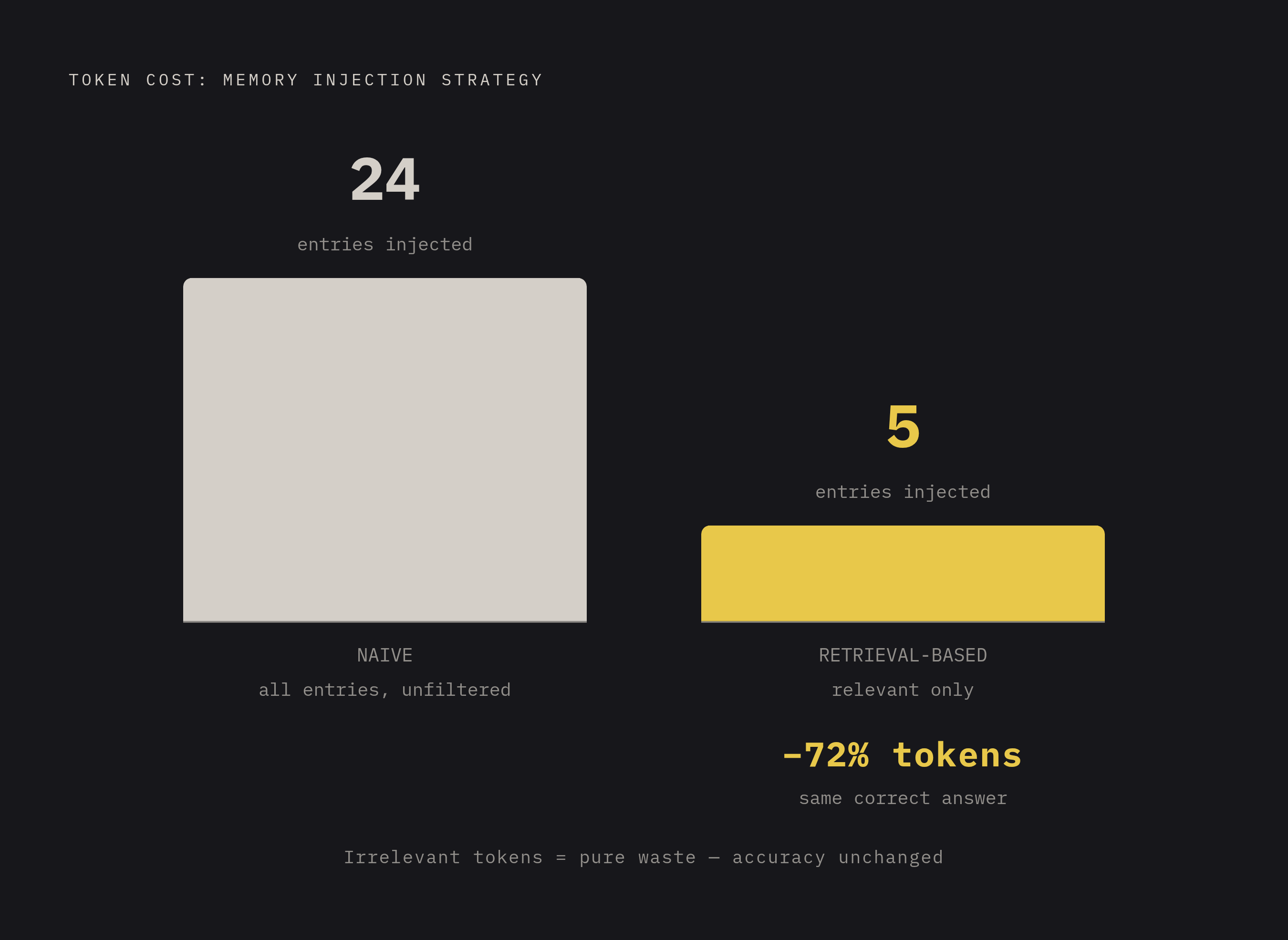 Diagram: Same Answer, 72% Fewer Tokens. Visualizes: Illustrate the token cost of naive versus retrieval-based memory injection.