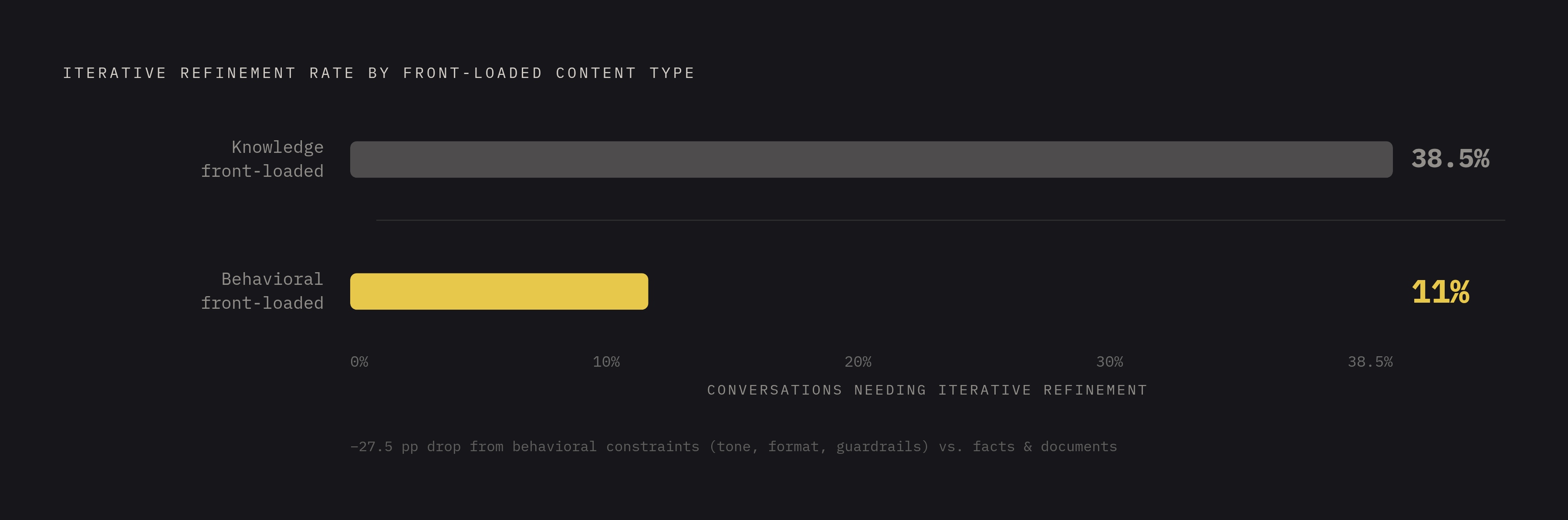 Diagram: Front-Loading the Wrong Thing: How Context Category Changes Failure Rates. Visualizes: Show the contrast between two context strategies and their measurable outcome.