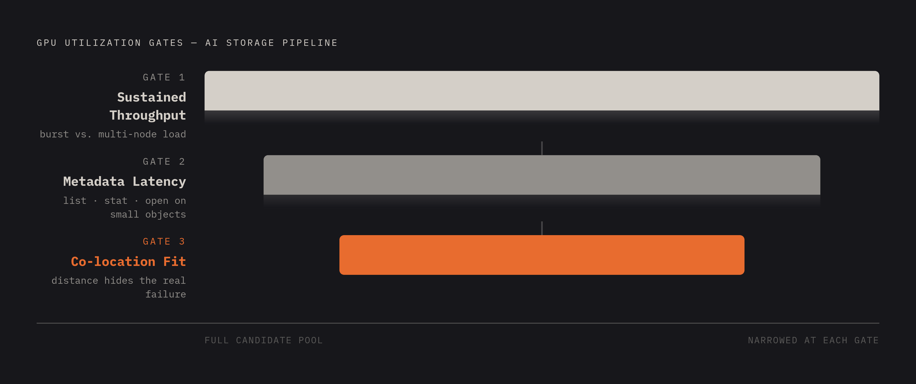 Diagram: Three Metrics That Keep GPUs Busy — or Don't. Visualizes: Visualize three sequential gates that determine GPU utilization in AI storage pipelines: (1) Sustained throughput — a system posting an impressive burst number that degrades under…