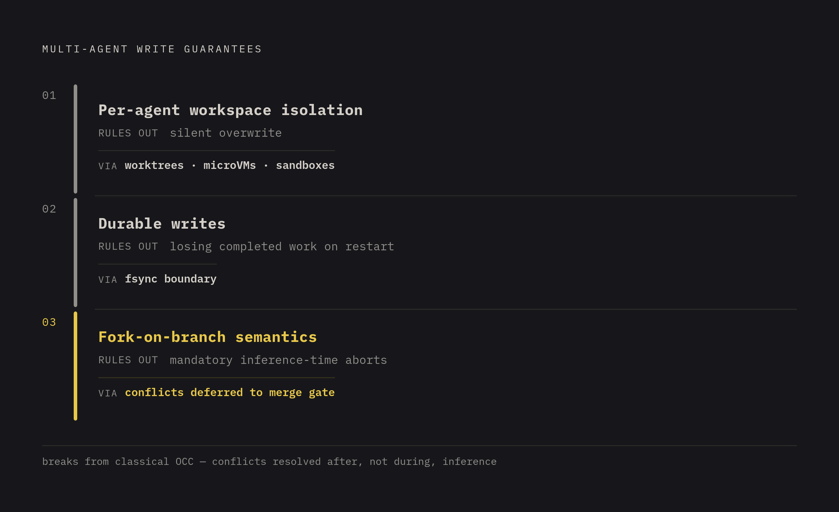 Diagram: Three Guarantees Parallel Agents Actually Need. Visualizes: Show three guarantees as a vertical ranked list or stepped framework, each with its name, what it rules out, and one implementation mechanism.