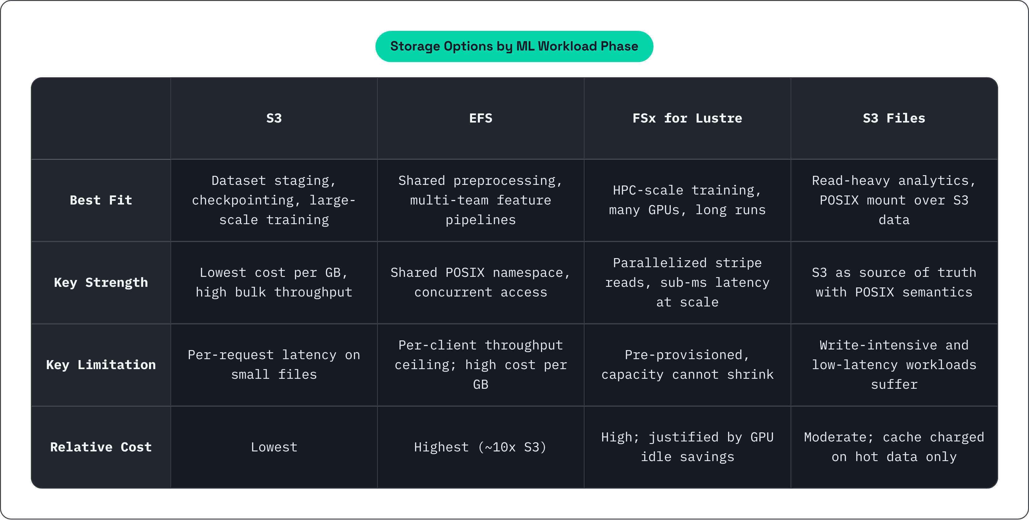Table: Storage Options by ML Workload Phase. Compares Best Fit, Key Strength, Key Limitation and Relative Cost by S3, EFS, FSx for Lustre and S3 Files.