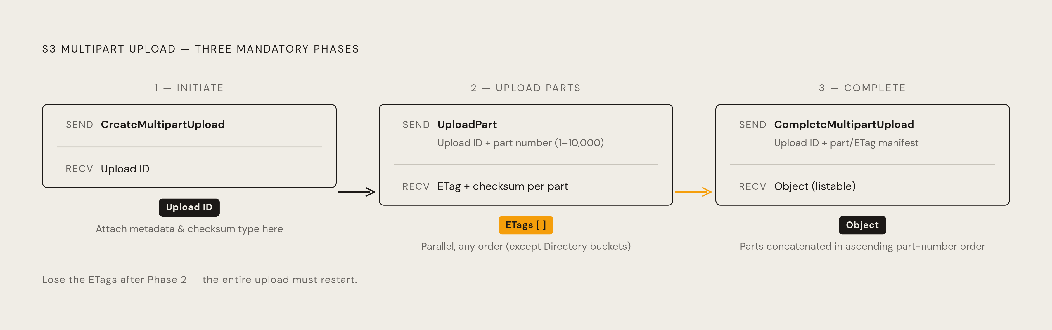 Diagram: The Three-Phase Multipart Upload Protocol. Visualizes: Illustrate the three mandatory, sequential phases of an S3 multipart upload as a stepped flow with the client-to-S3 exchanges shown for each phase.