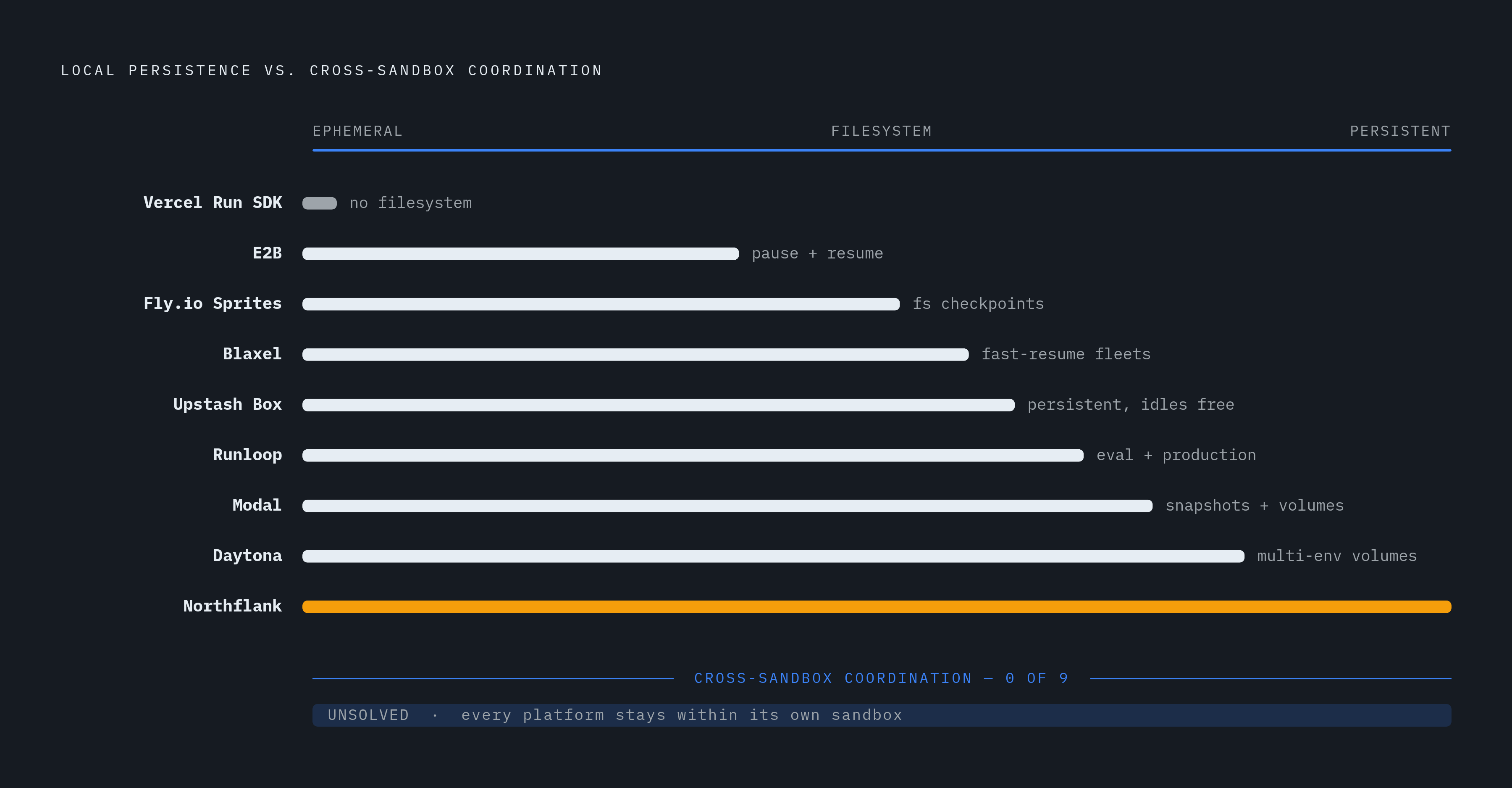 Diagram: 2026 Sandbox Platforms: What Each One Solves for Persistence. Visualizes: Show the nine sandbox platforms ranked or laid out by their persistence mechanism, making clear which solve filesystem persistence (the majority) versus…