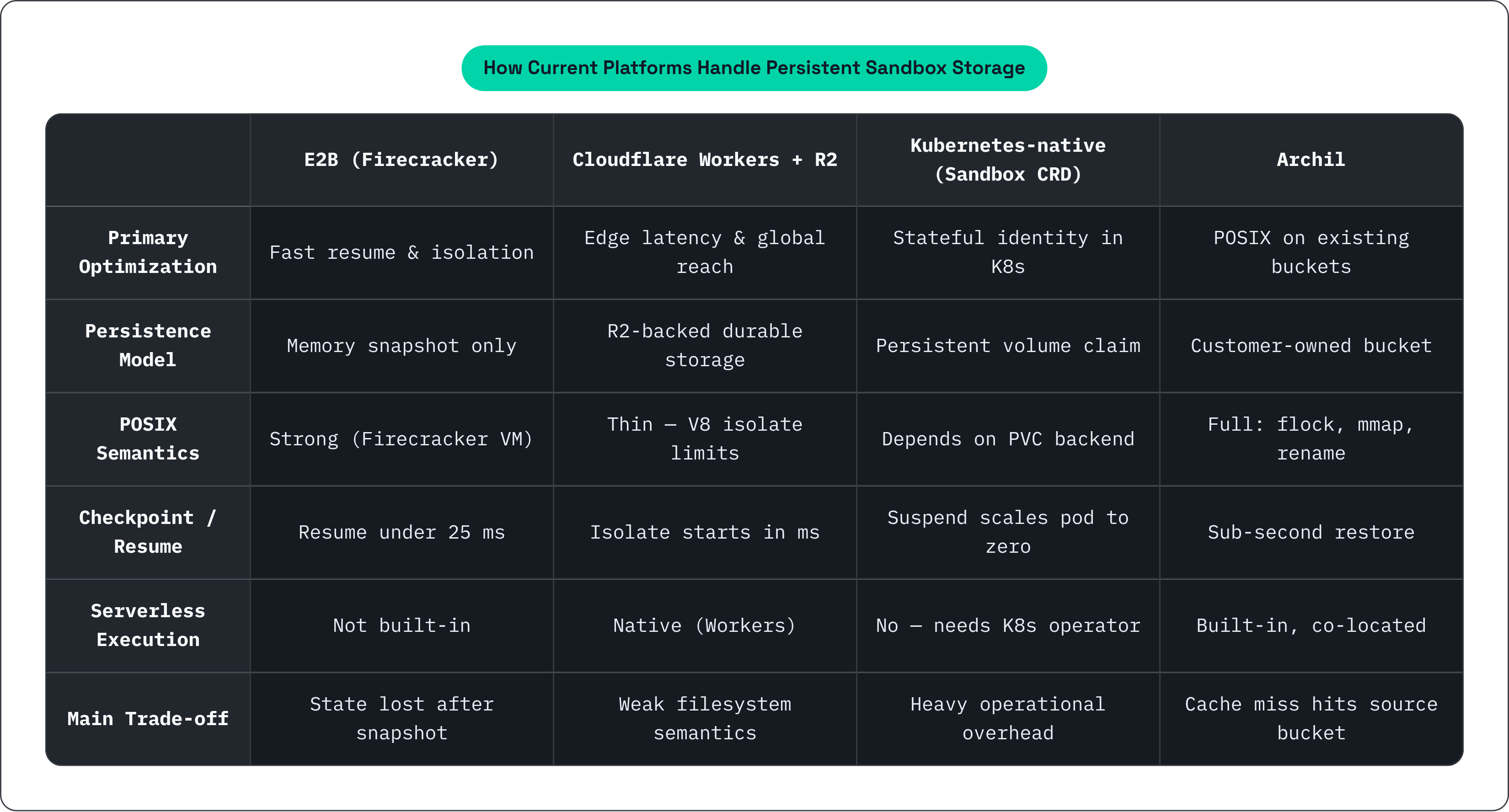 Table: How Current Platforms Handle Persistent Sandbox Storage. Compares Primary Optimization, Persistence Model, POSIX Semantics, Checkpoint / Resume, and 2 more by E2B (Firecracker), Cloudflare Workers + R2, Kubernetes-native (Sandbox CRD) and…
