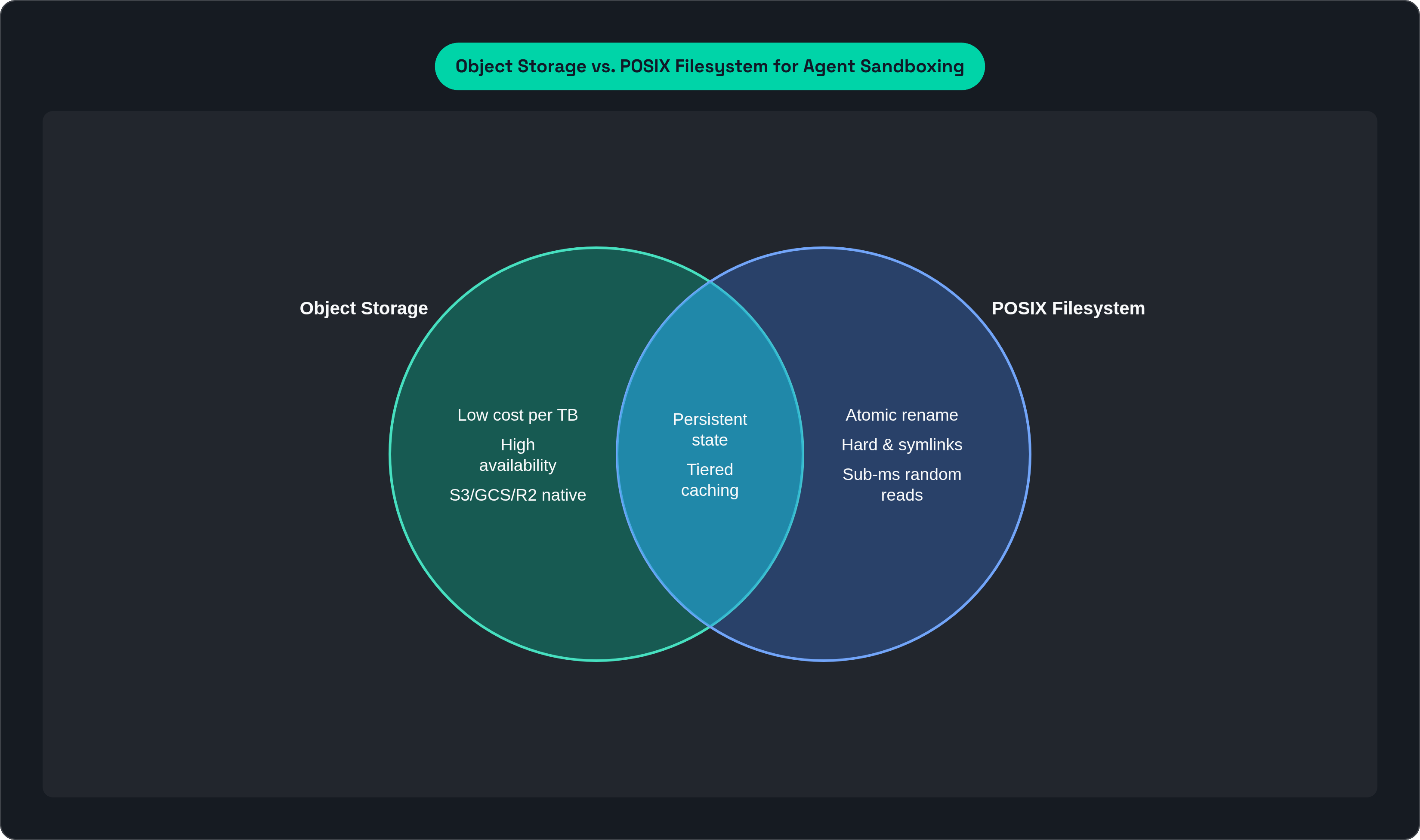 Venn diagram: Object Storage vs. POSIX Filesystem for Agent Sandboxing. Compares Object Storage and POSIX Filesystem; overlap: Agent-Ready Storage.