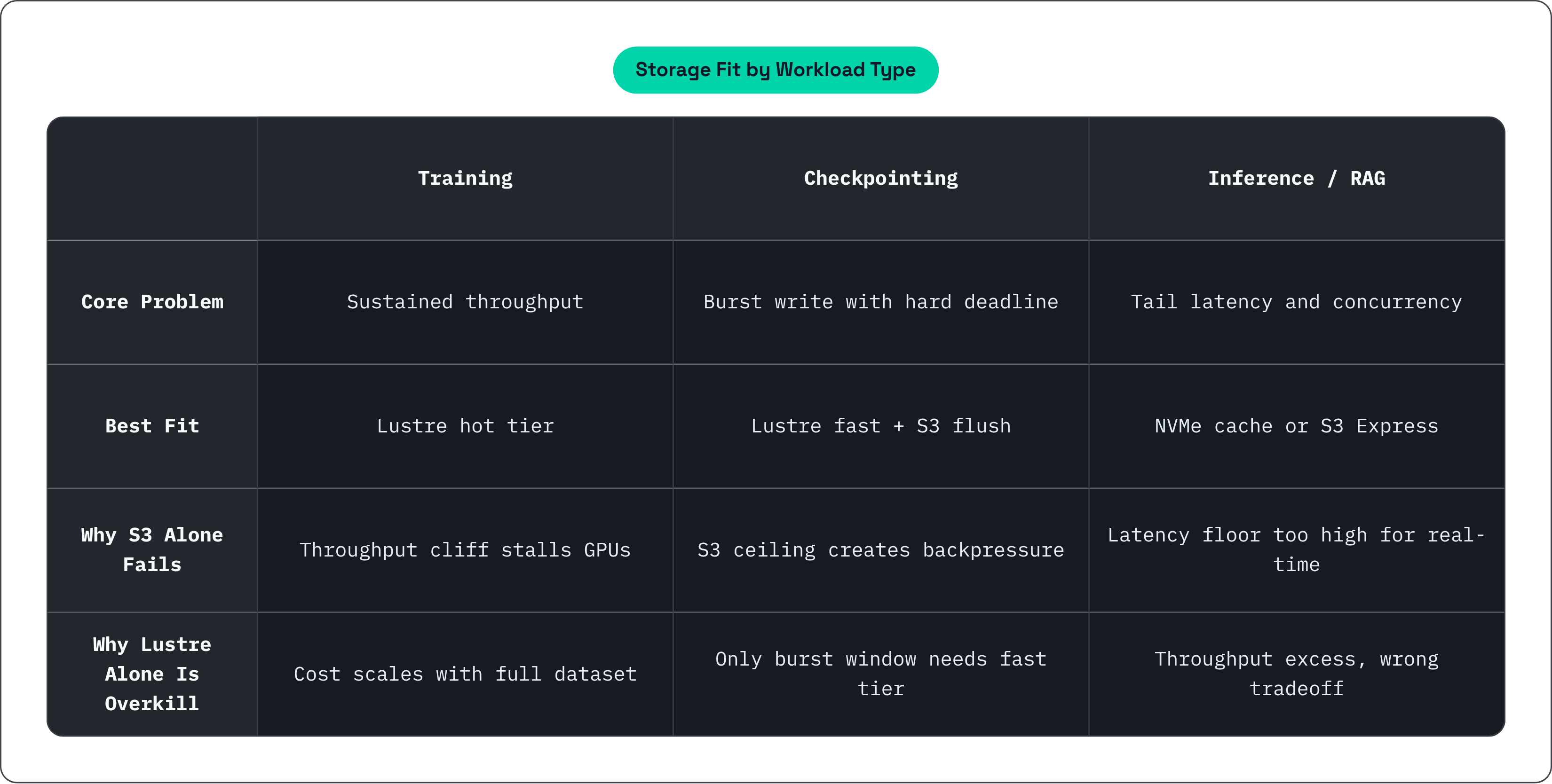 Table: Storage Fit by Workload Type. Compares Core Problem, Best Fit, Why S3 Alone Fails and Why Lustre Alone Is Overkill by Training, Checkpointing and Inference / RAG.
