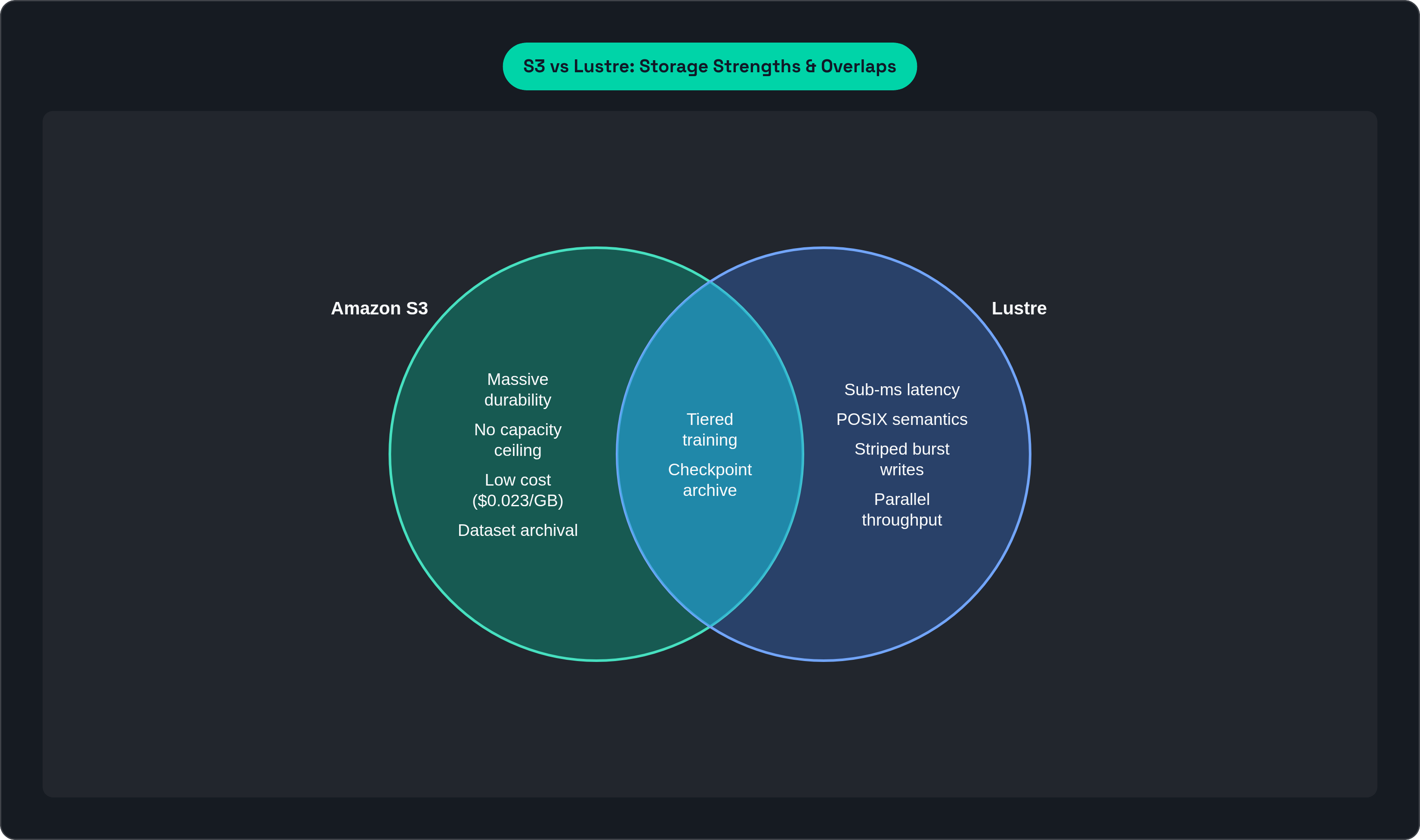 Venn diagram: S3 vs Lustre: Storage Strengths & Overlaps. Compares Amazon S3 and Lustre; overlap: Used Together.
