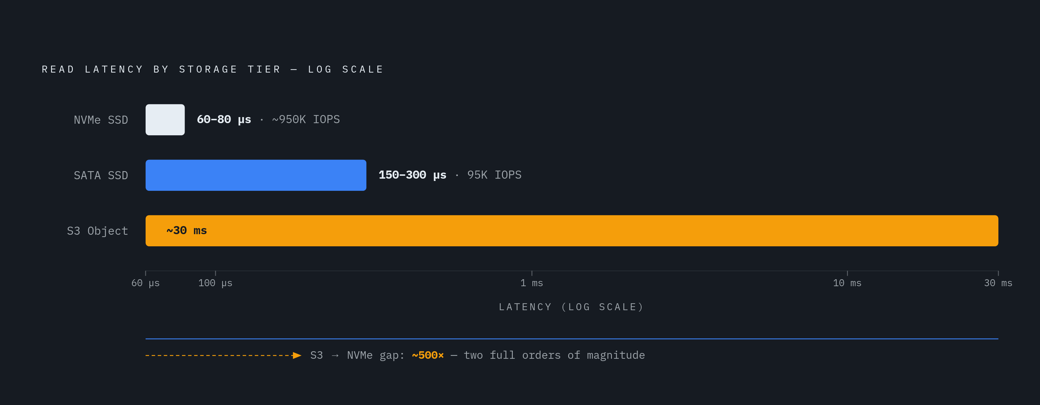 Diagram: NVMe vs. SATA vs. S3: Three Tiers, Orders-of-Magnitude Apart. Visualizes: Show three storage tiers stacked by latency to make the order-of-magnitude gaps viscerally clear: S3 object storage at tens of milliseconds (e.g.