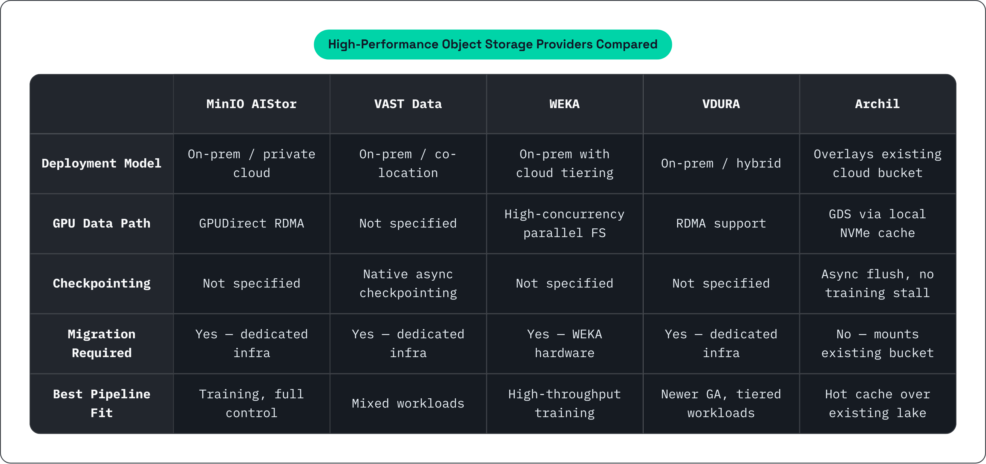 Table: High-Performance Object Storage Providers Compared. Compares Deployment Model, GPU Data Path, Checkpointing, Migration Required, and 1 more by MinIO AIStor, VAST Data, WEKA, VDURA, and 1 more.