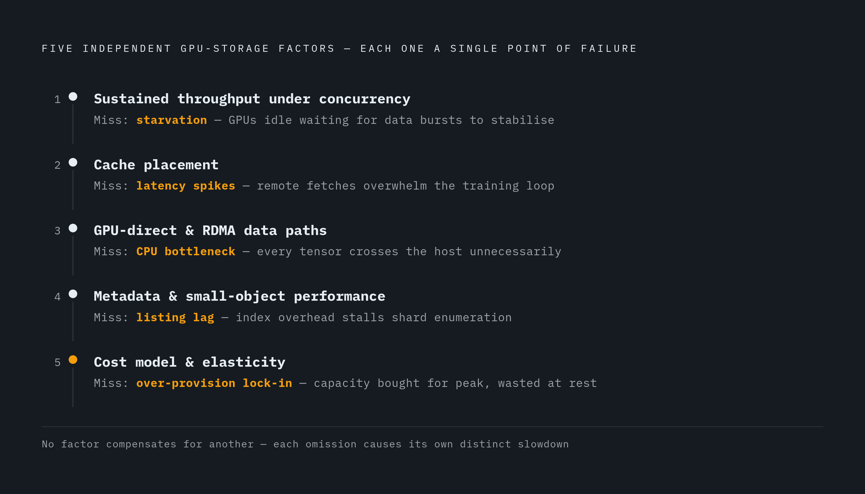 Diagram: Five Architectural Decisions That Separate Fast Storage from Slow. Visualizes: Visualize the five independent engineering factors that determine whether object storage can keep a training pipeline fed at GPU speed.