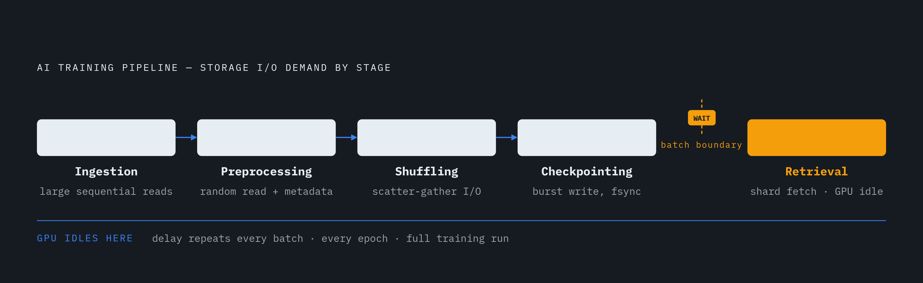 Diagram: Five Stages Where Storage Stalls the Training Pipeline. Visualizes: Visualize the sequential stages of an AI training pipeline and the distinct I/O demand each one places on storage.