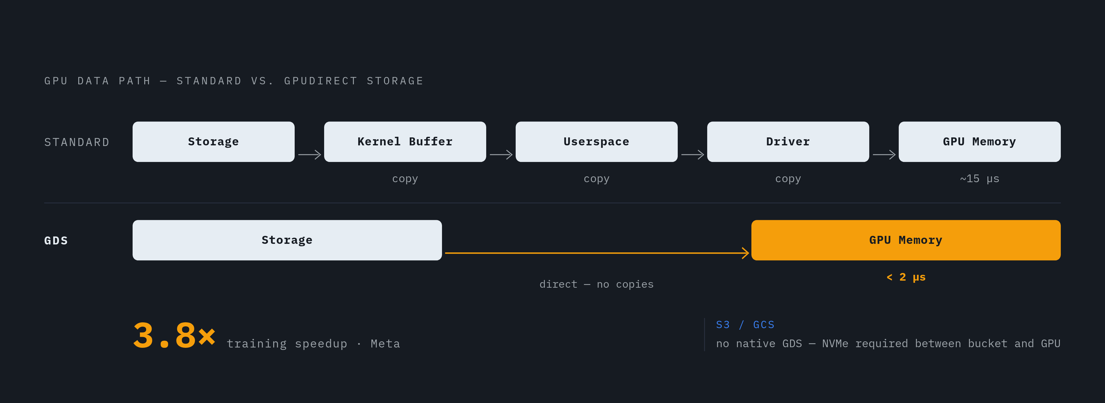 Diagram: How Data Reaches a GPU — and Where GDS Cuts the Chain. Visualizes: Illustrate the normal data path to a GPU: storage → kernel buffer → userspace → driver → GPU memory (multiple hops, ~15 microseconds latency).