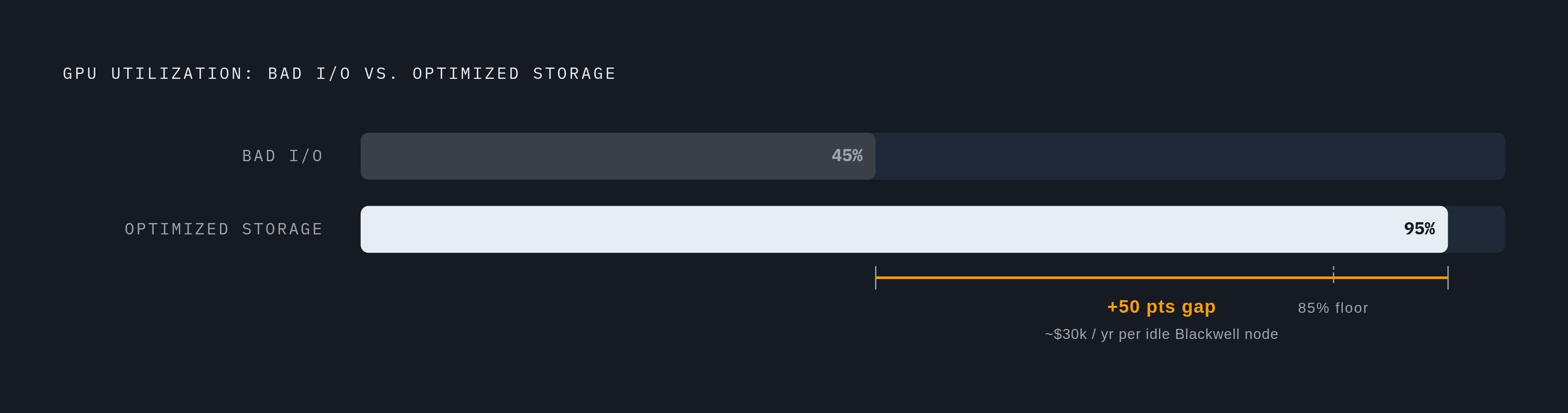 Diagram: The GPU Utilization Gap: What Bad Storage Actually Costs. Visualizes: Show the contrast between two utilization states: bad I/O setup yields ~45% GPU utilization; optimized storage yields ~95% GPU utilization.