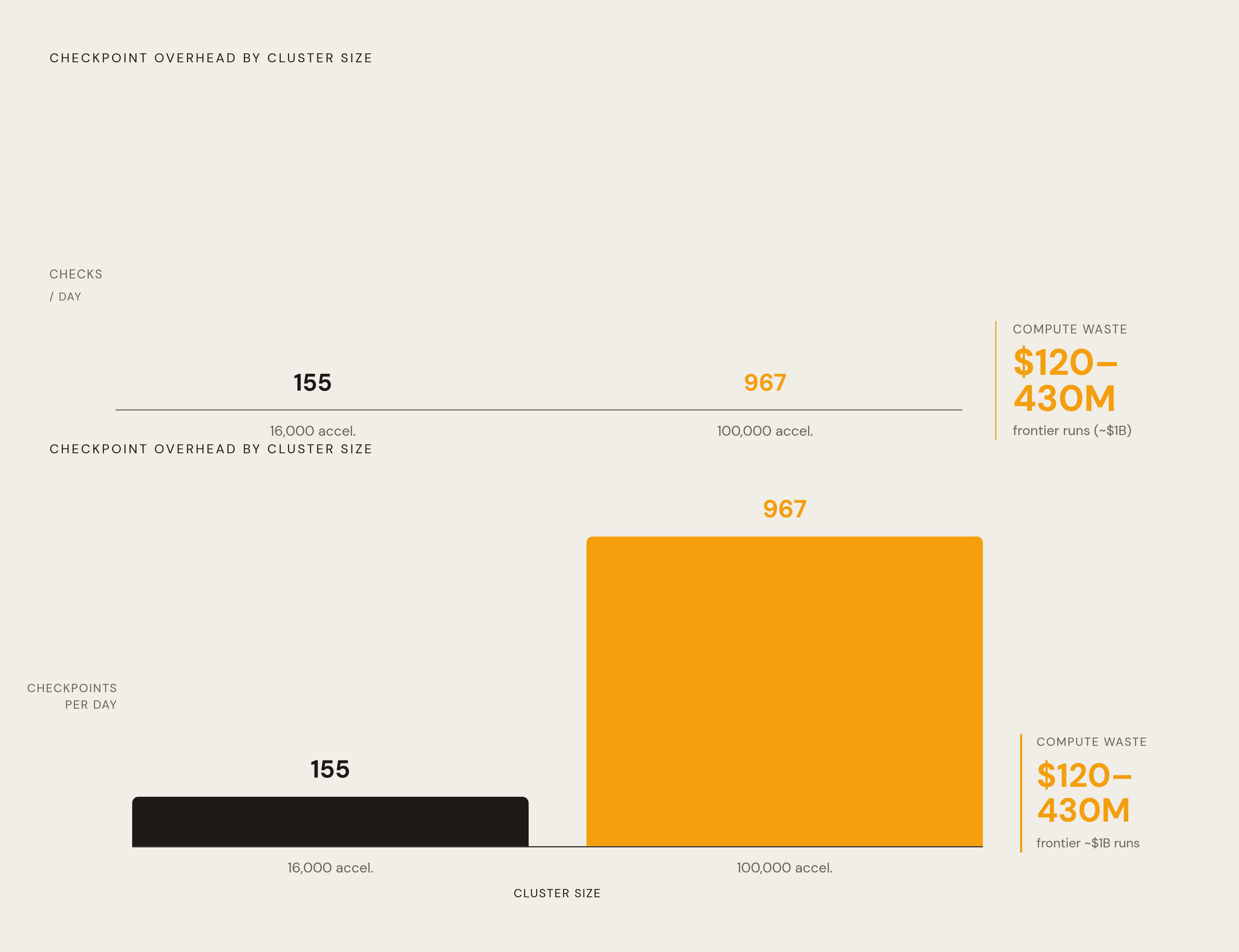 Diagram: The Checkpoint Overhead Tax at Scale. Visualizes: Show the escalating cost of checkpoint overhead as cluster size grows, using three data points from the article: a 16,000-accelerator cluster requires ~155 checkpoints/day; a…