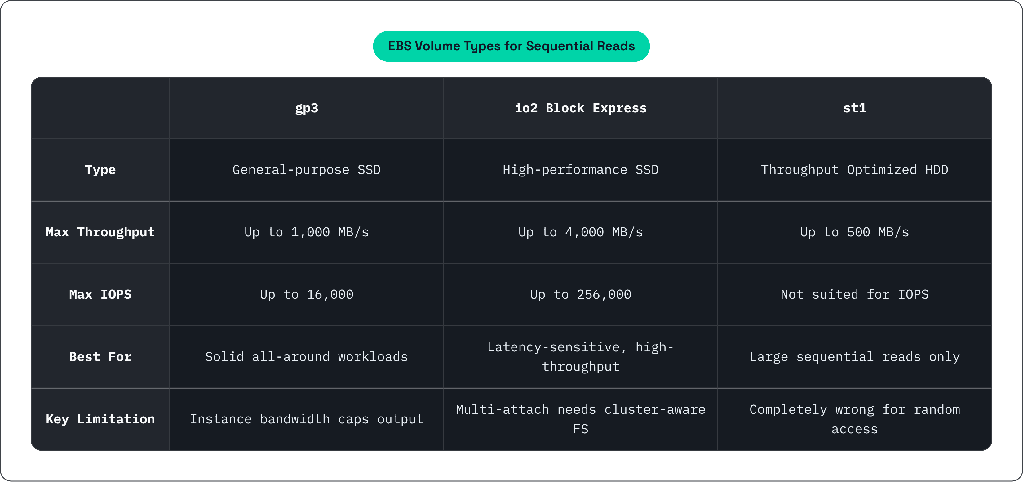 Table: EBS Volume Types for Sequential Reads. Compares Type, Max Throughput, Max IOPS, Best For, and 1 more by gp3, io2 Block Express and st1.