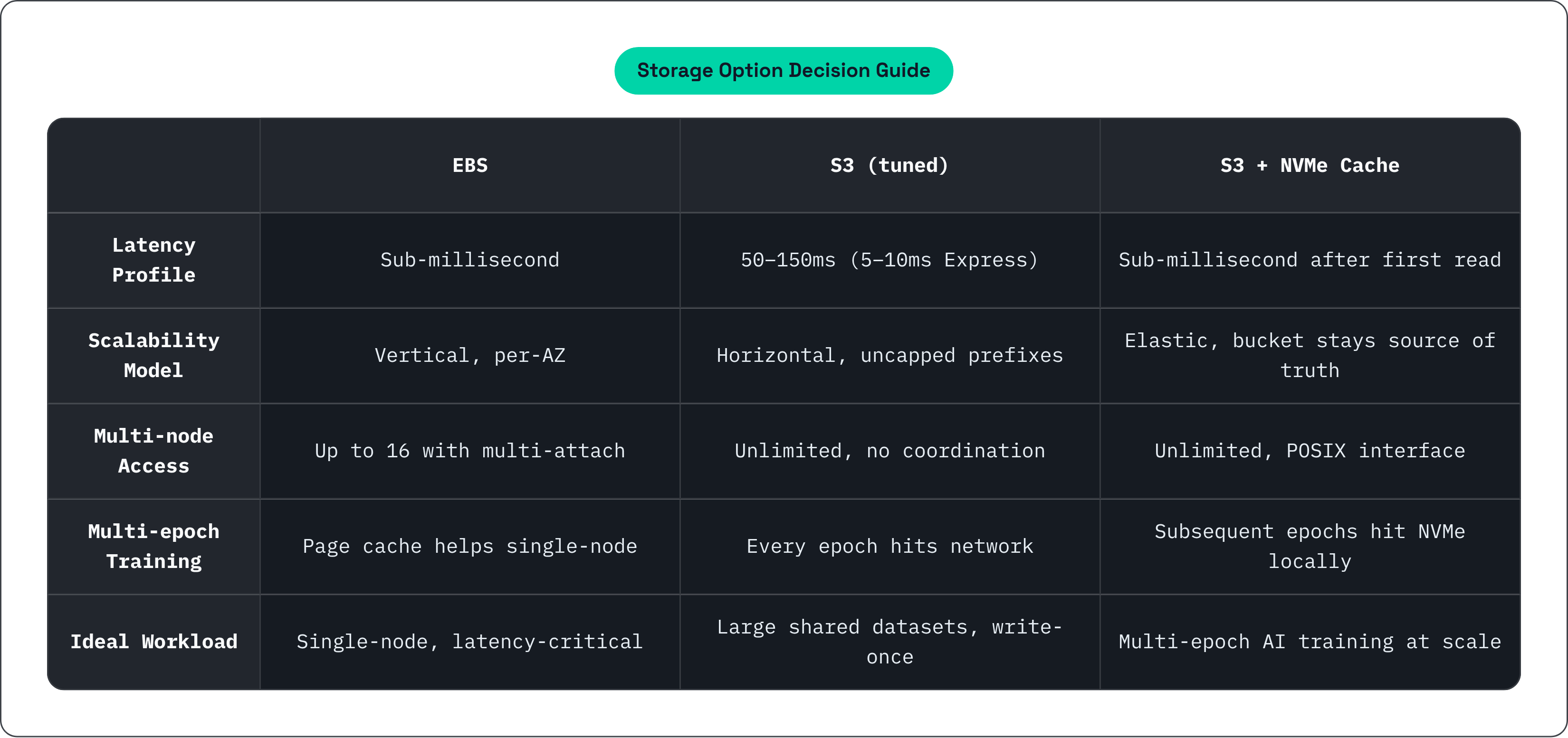 Table: Storage Option Decision Guide. Compares Latency Profile, Scalability Model, Multi-node Access, Multi-epoch Training, and 1 more by EBS, S3 (tuned) and S3 + NVMe Cache.