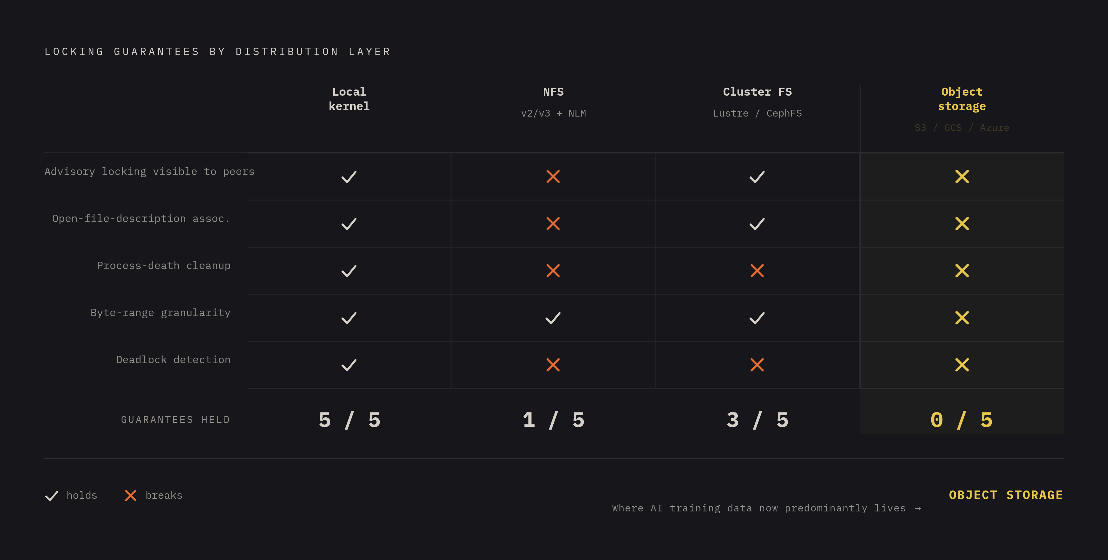 Diagram: How Each Storage Layer Strips Away Lock Guarantees. Visualizes: Show a stepped progression across four distribution layers — Local kernel → NFS (v2/v3 with NLM) → Cluster filesystem (Lustre/CephFS) → Object storage (S3/GCS/Azure Blob) —…